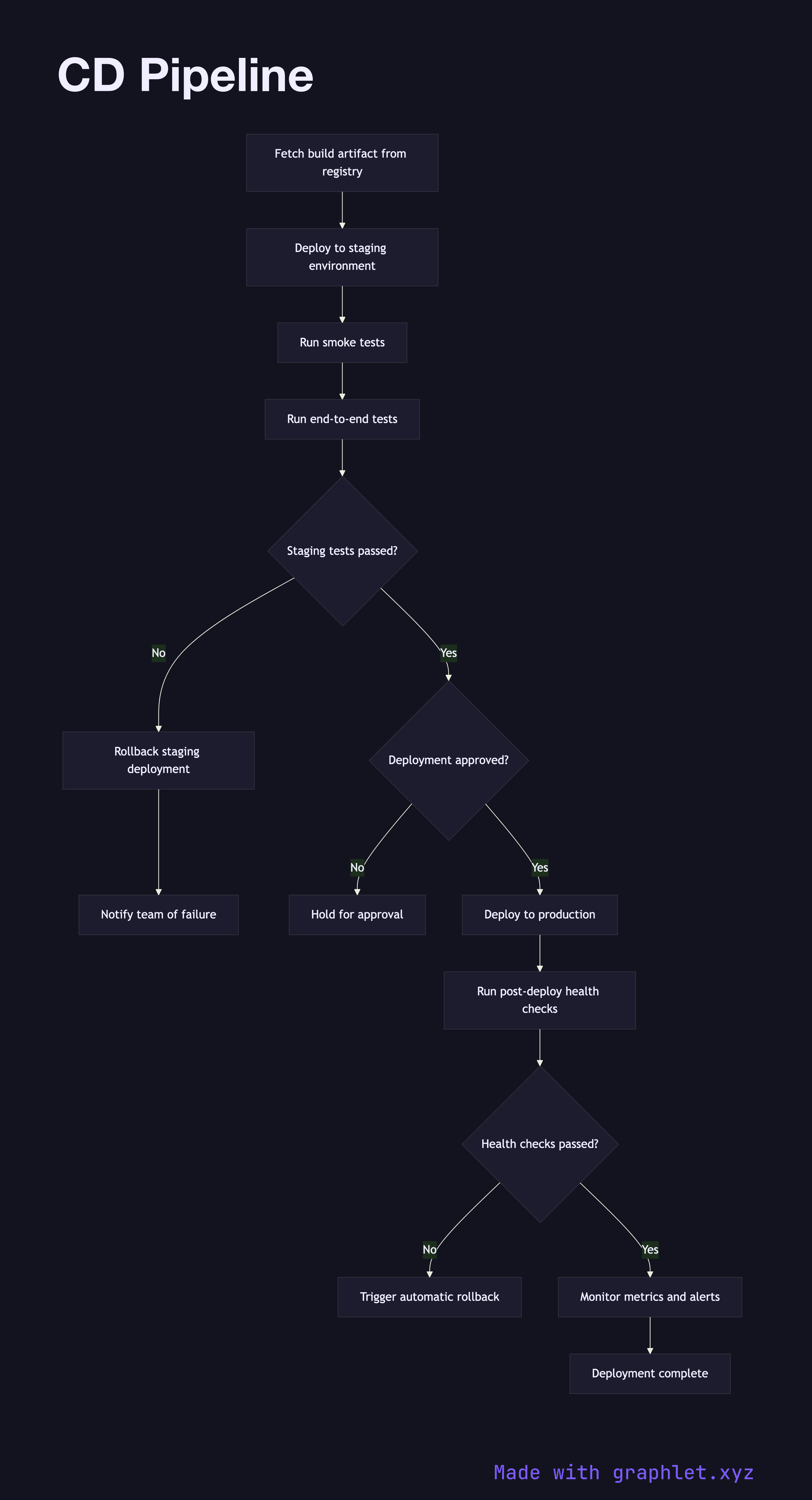 CD Pipeline flowchart diagram