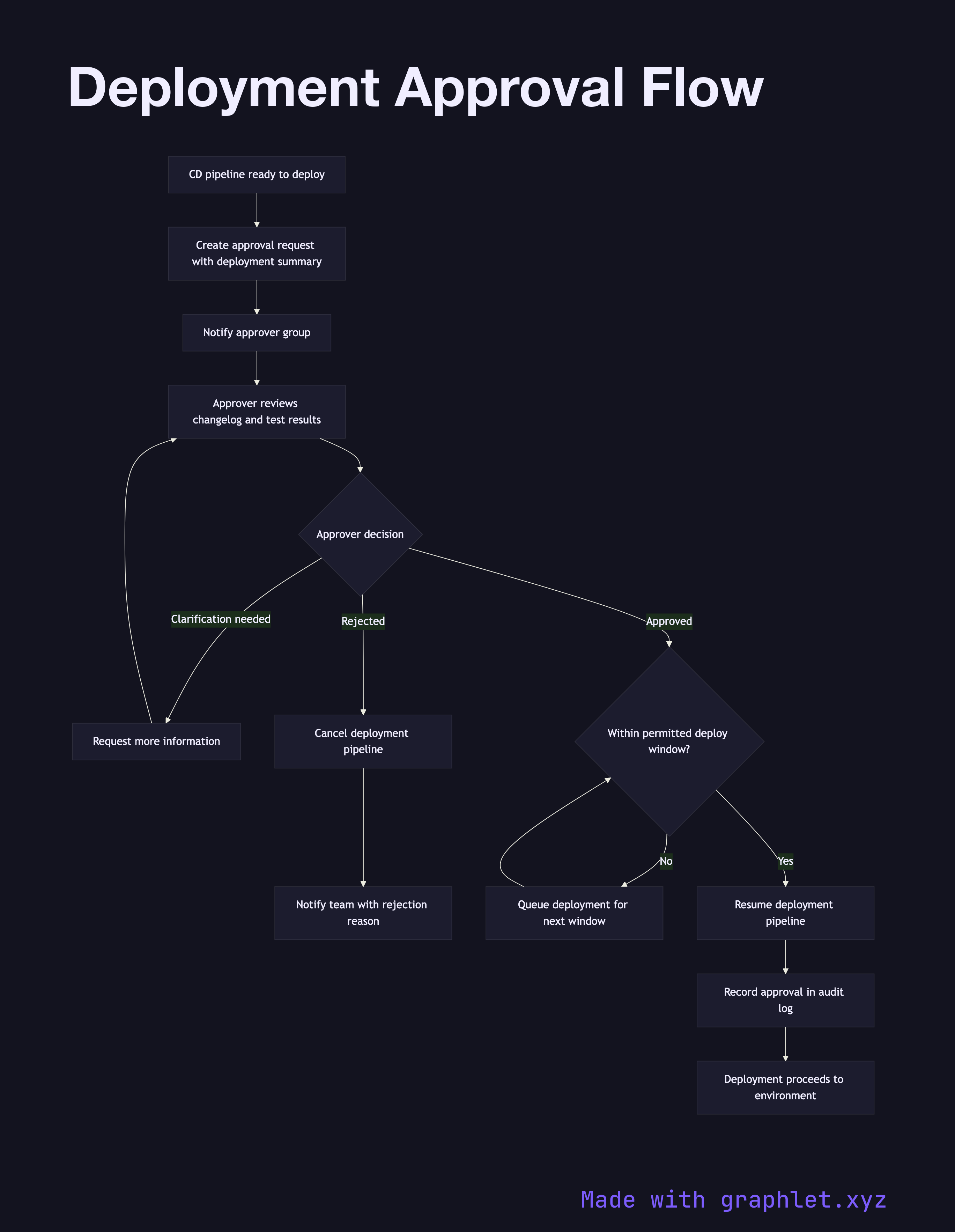 Deployment Approval Flow flowchart diagram