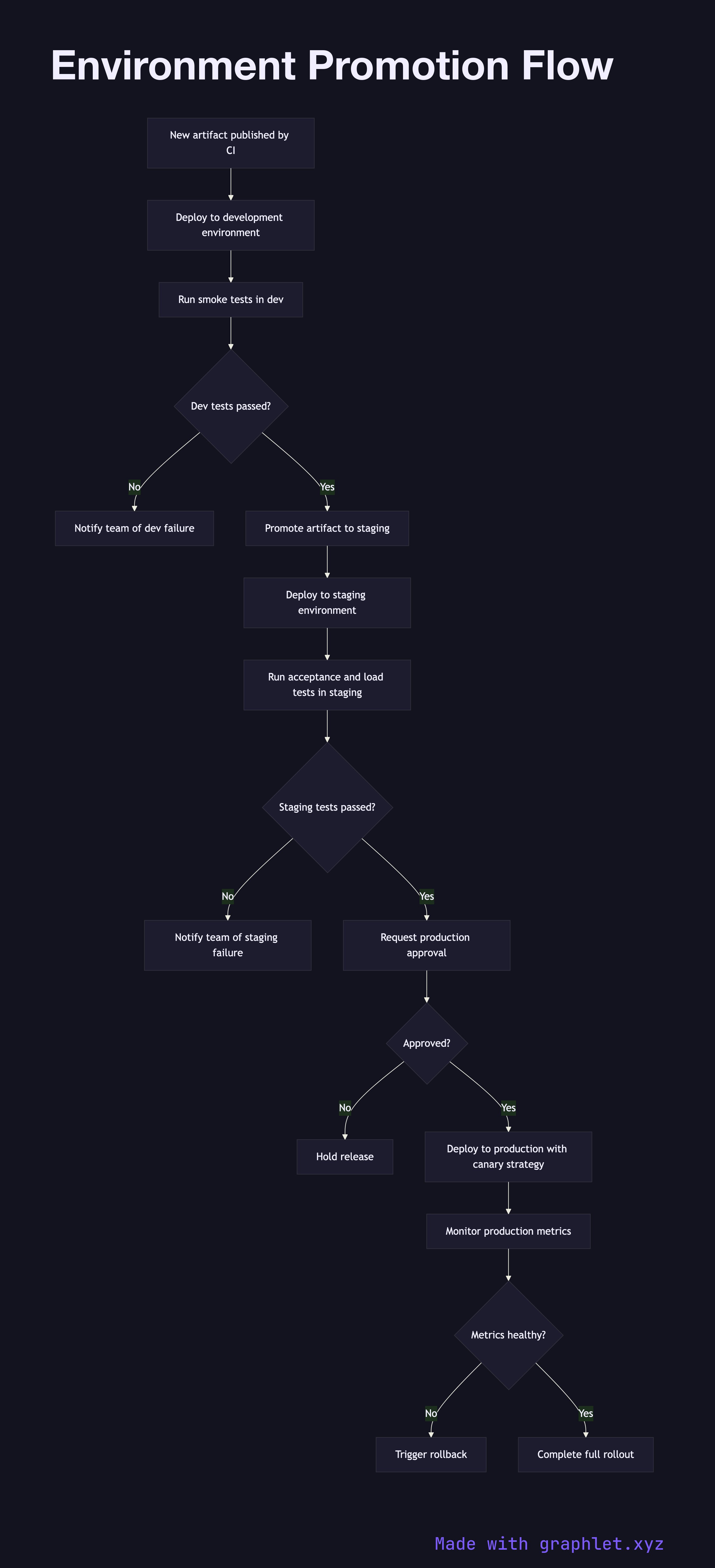 Environment Promotion Flow flowchart diagram
