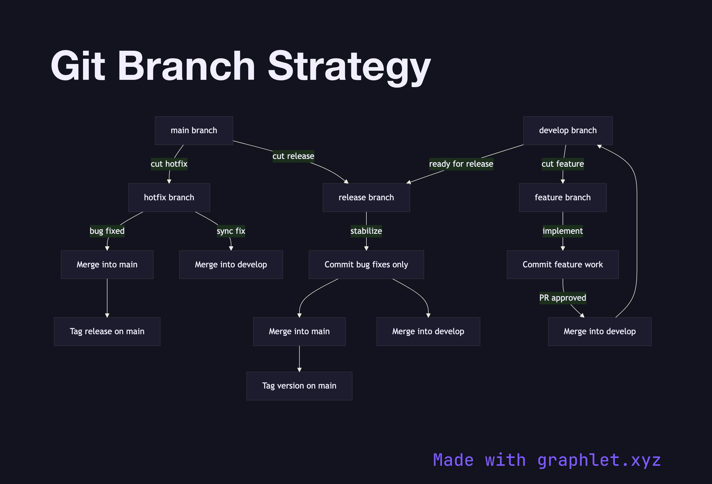 Git Branch Strategy flowchart diagram