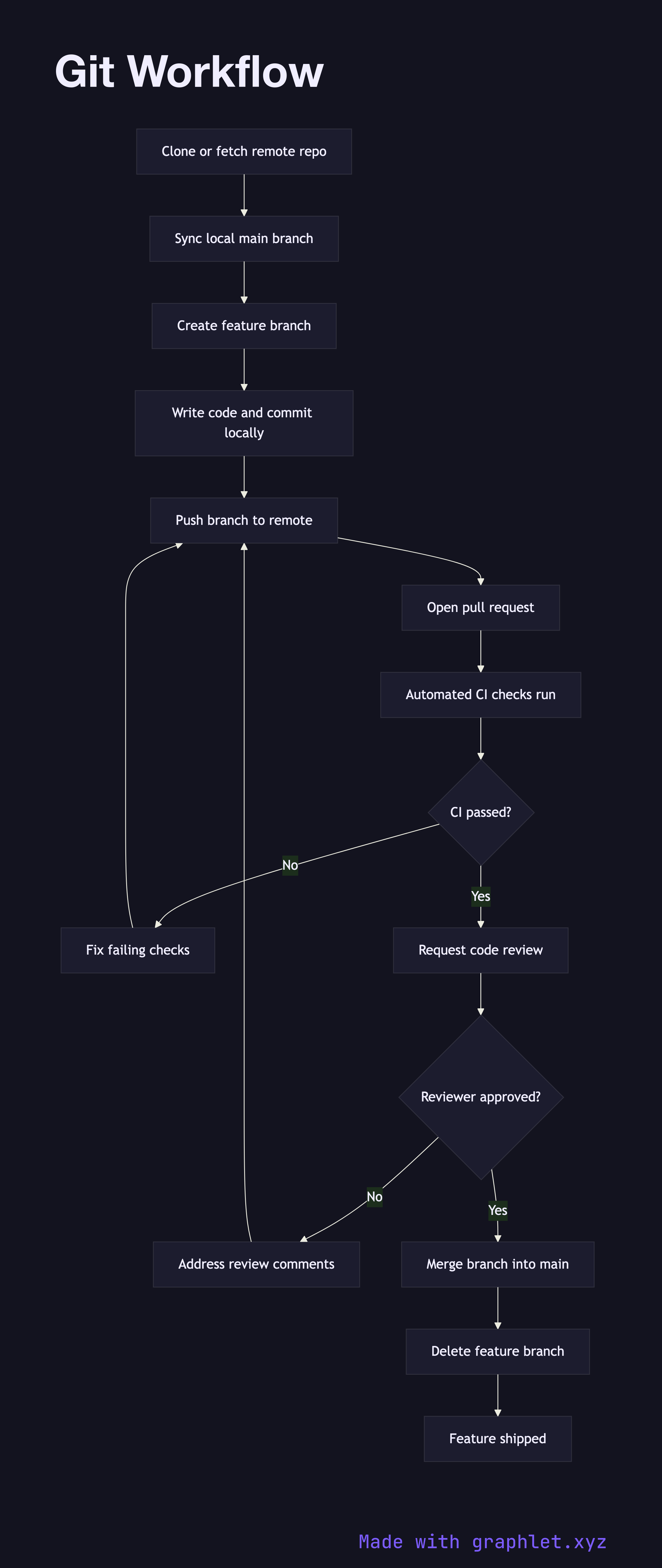 Git Workflow flowchart diagram