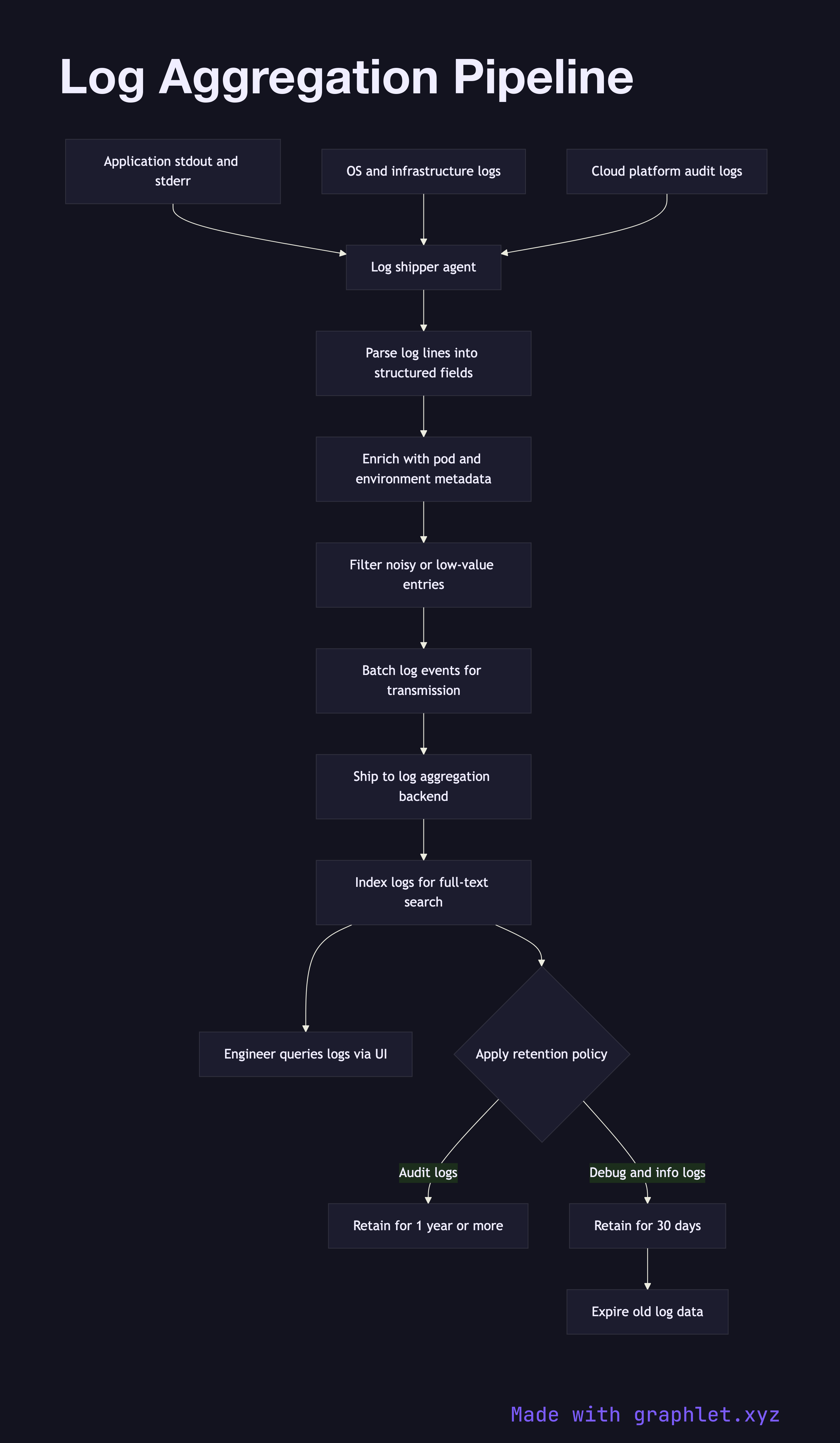 Log Aggregation Pipeline flowchart diagram