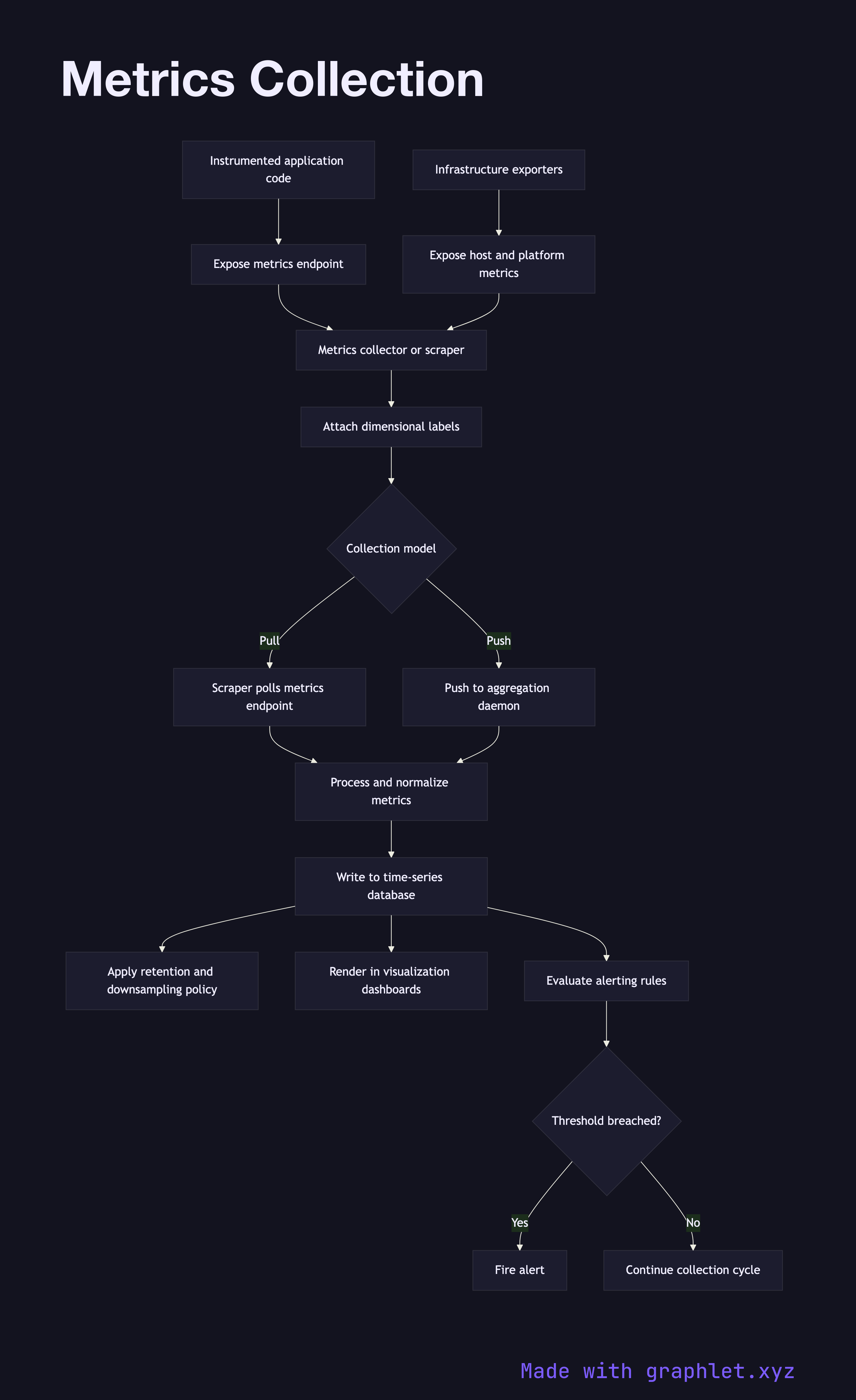 Metrics Collection flowchart diagram