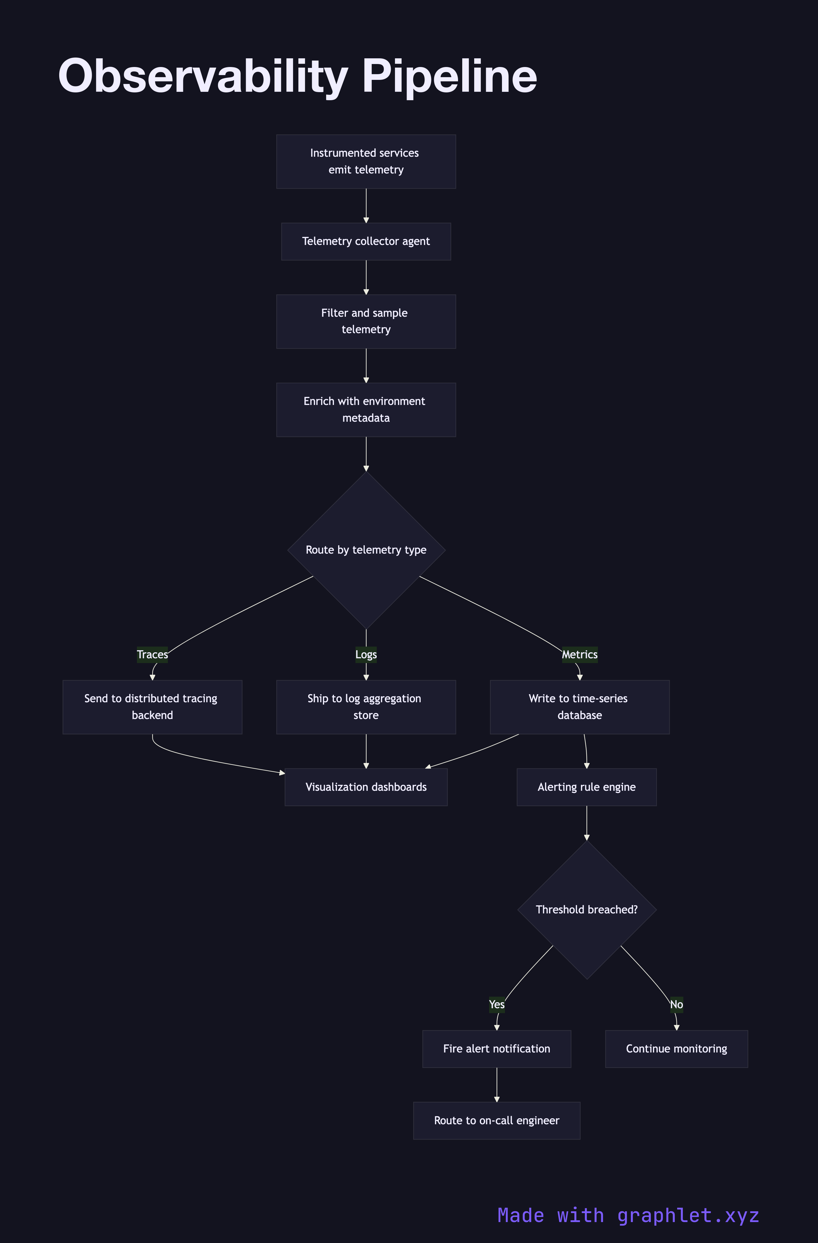 Observability Pipeline flowchart diagram