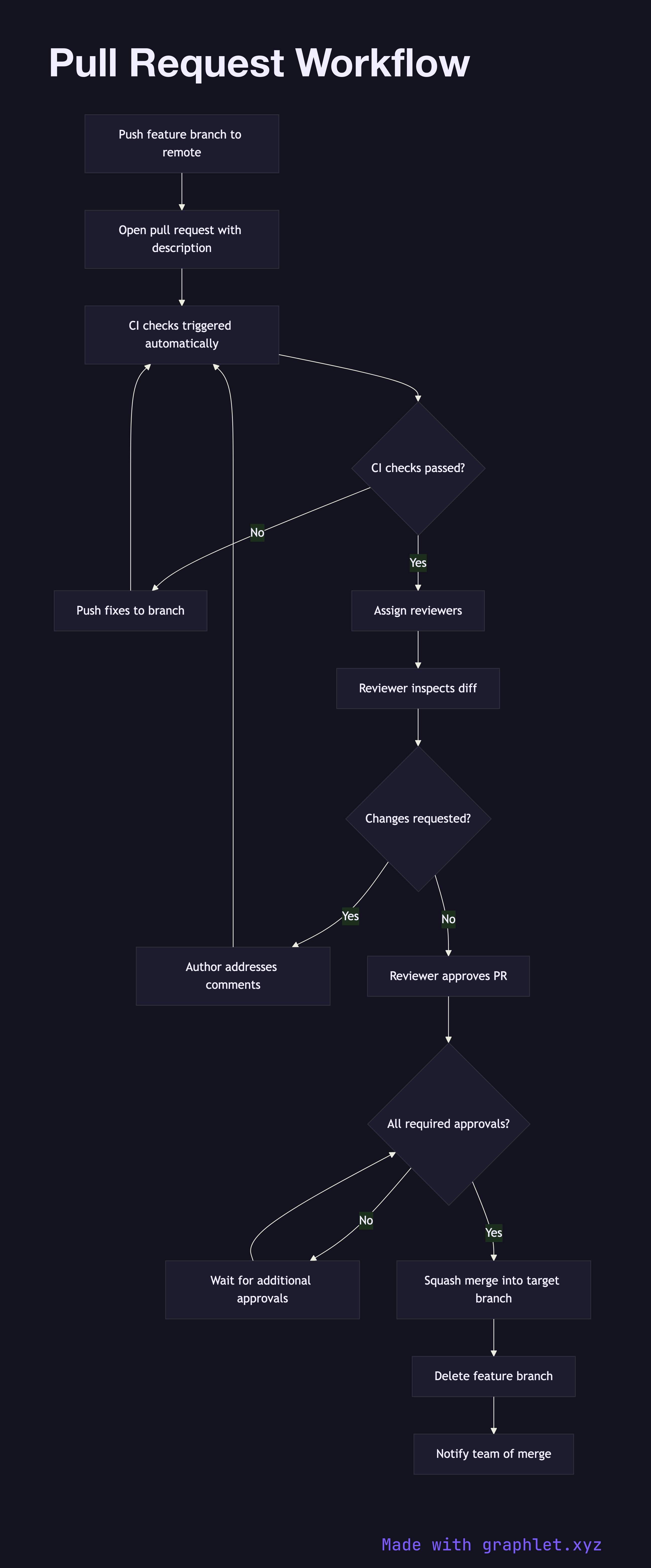 Pull Request Workflow flowchart diagram