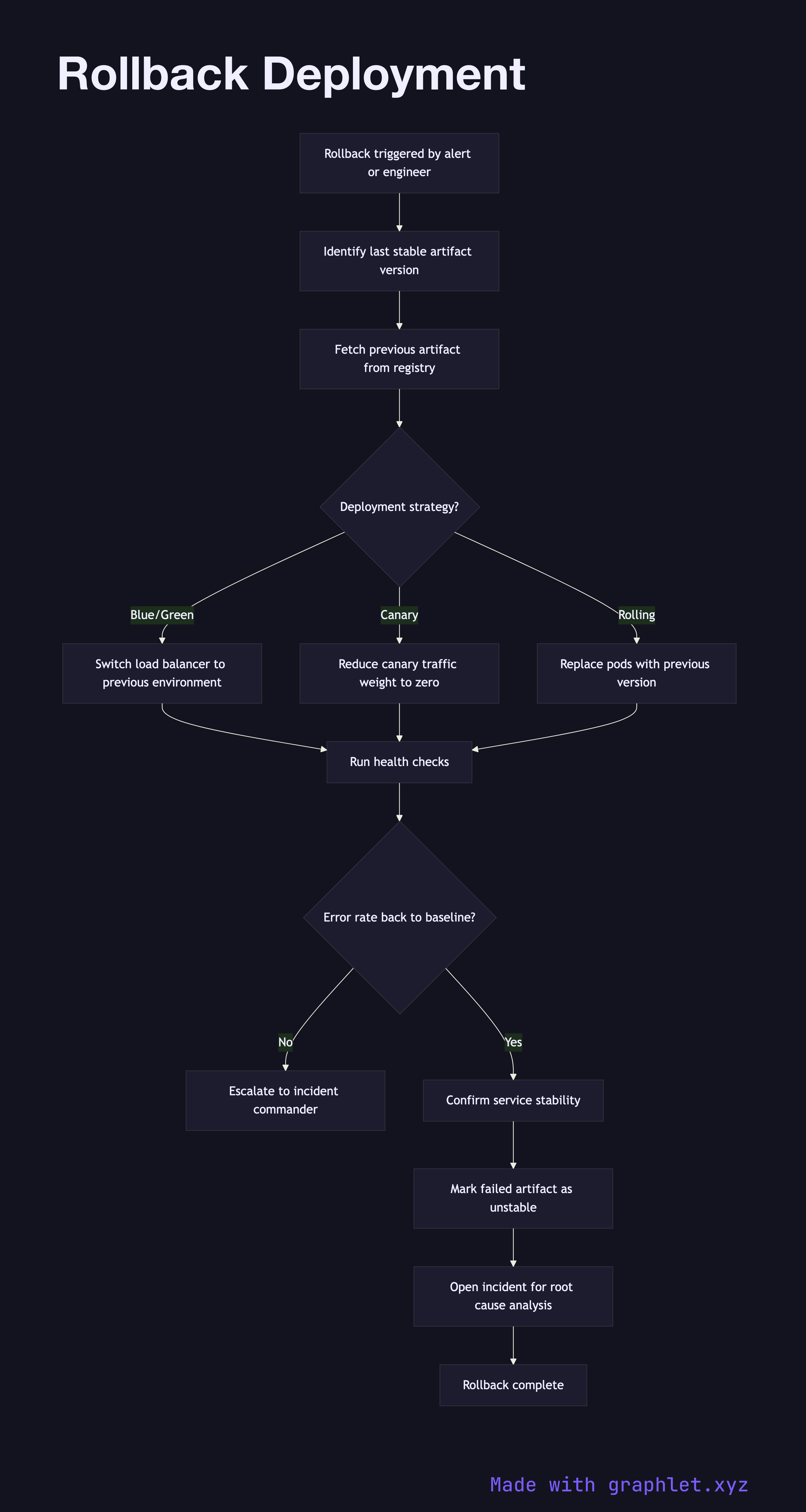 Rollback Deployment flowchart diagram