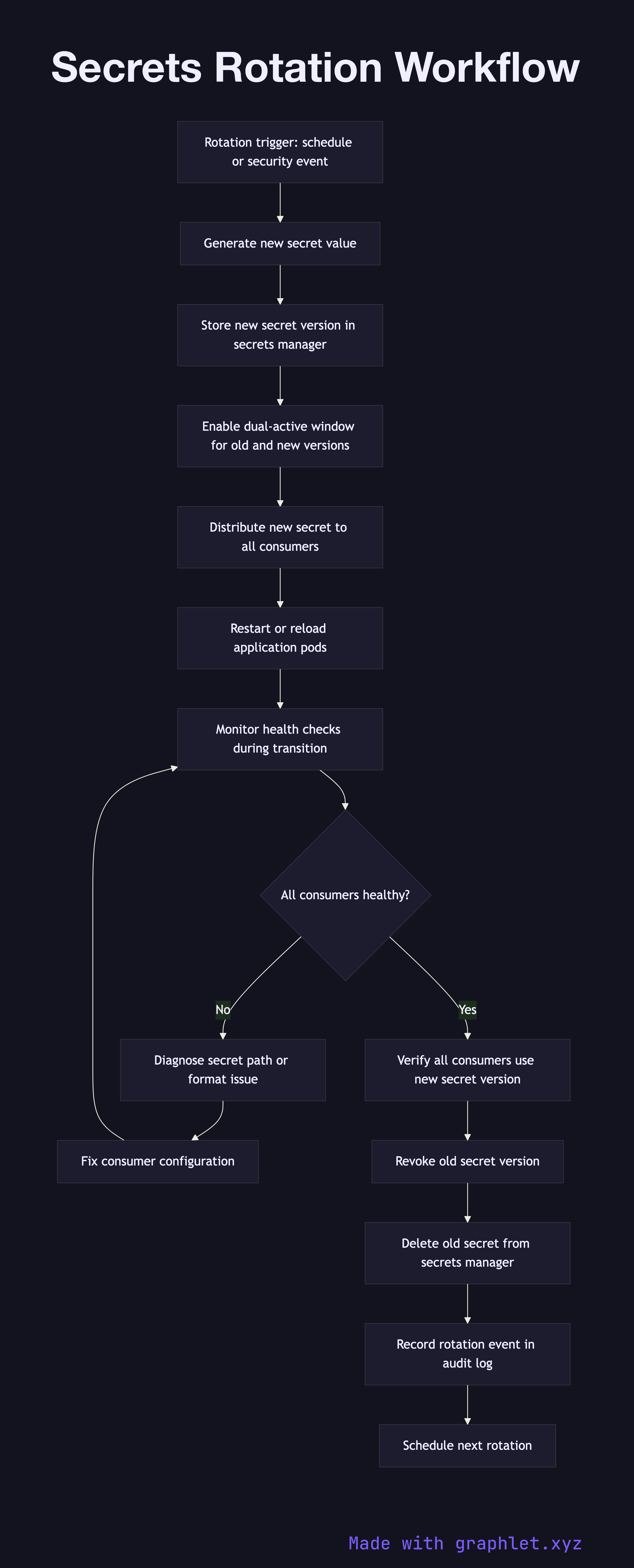 Secrets Rotation Workflow flowchart diagram