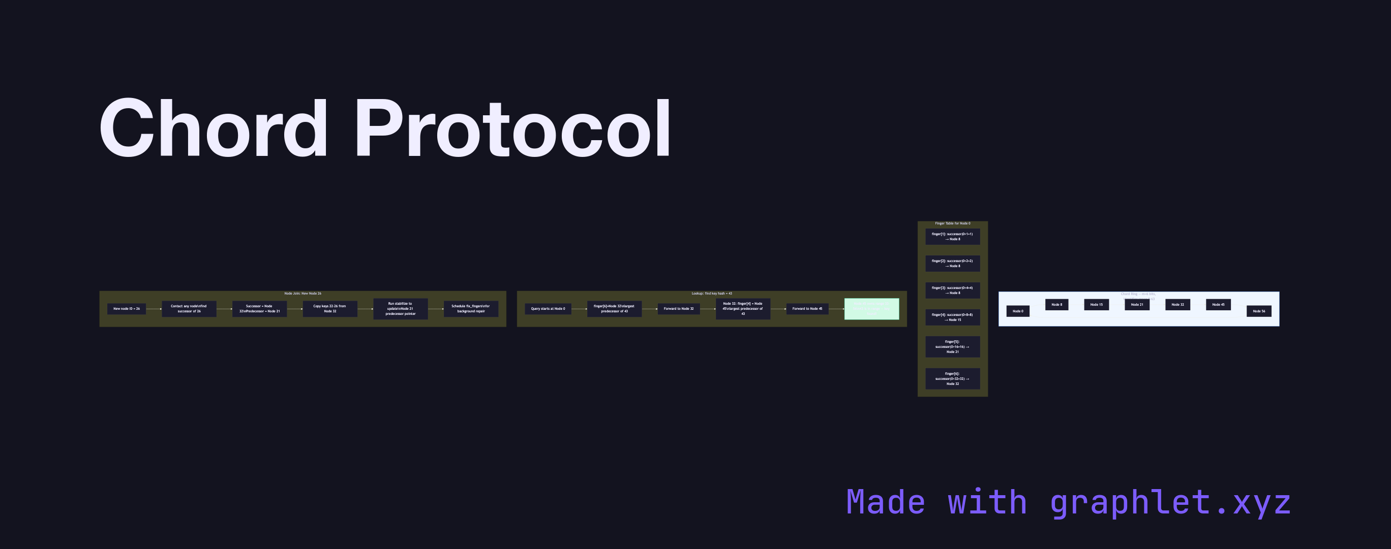 Chord Protocol flowchart diagram