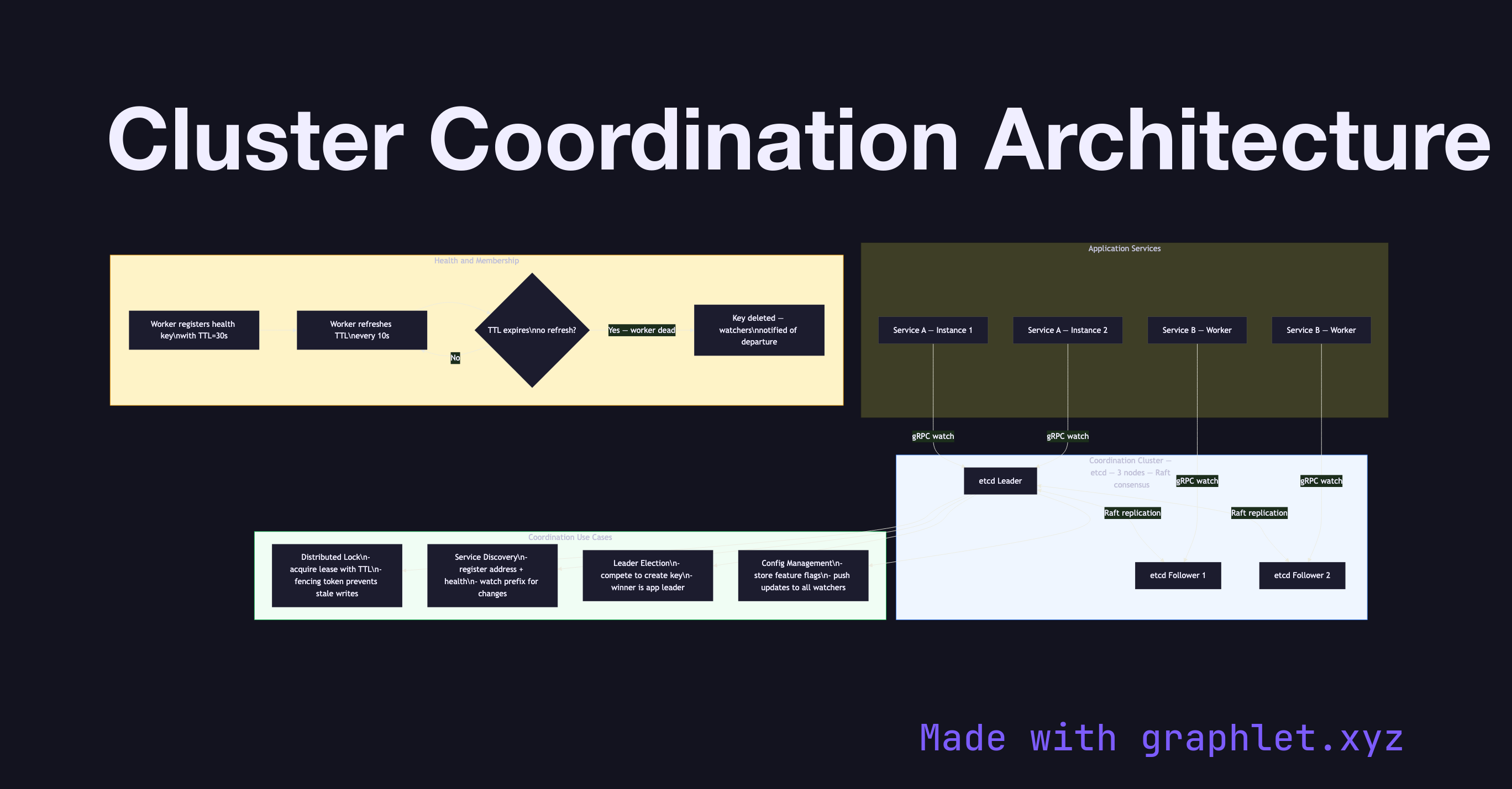 Cluster Coordination Architecture flowchart diagram