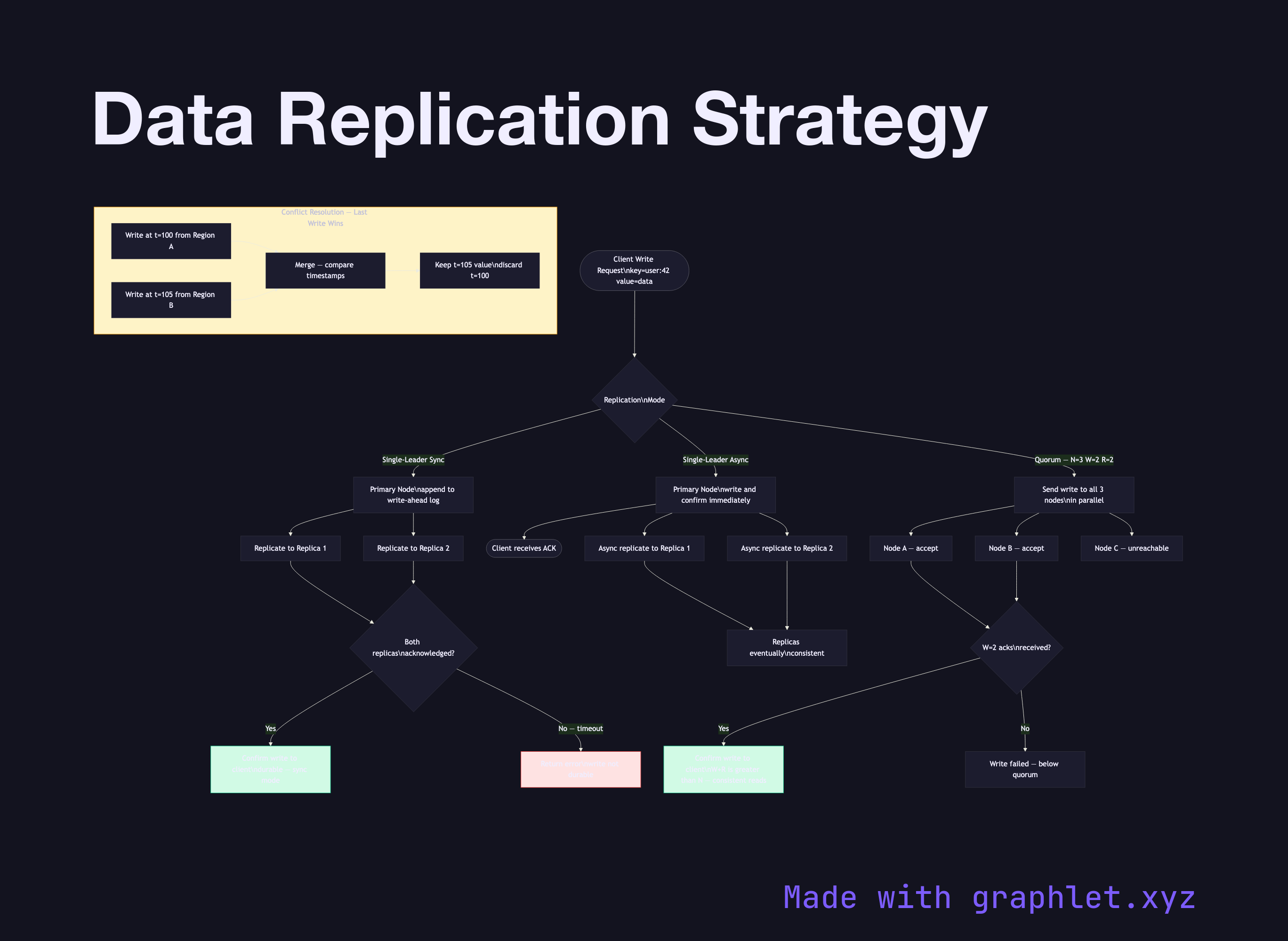 Data Replication Strategy flowchart diagram