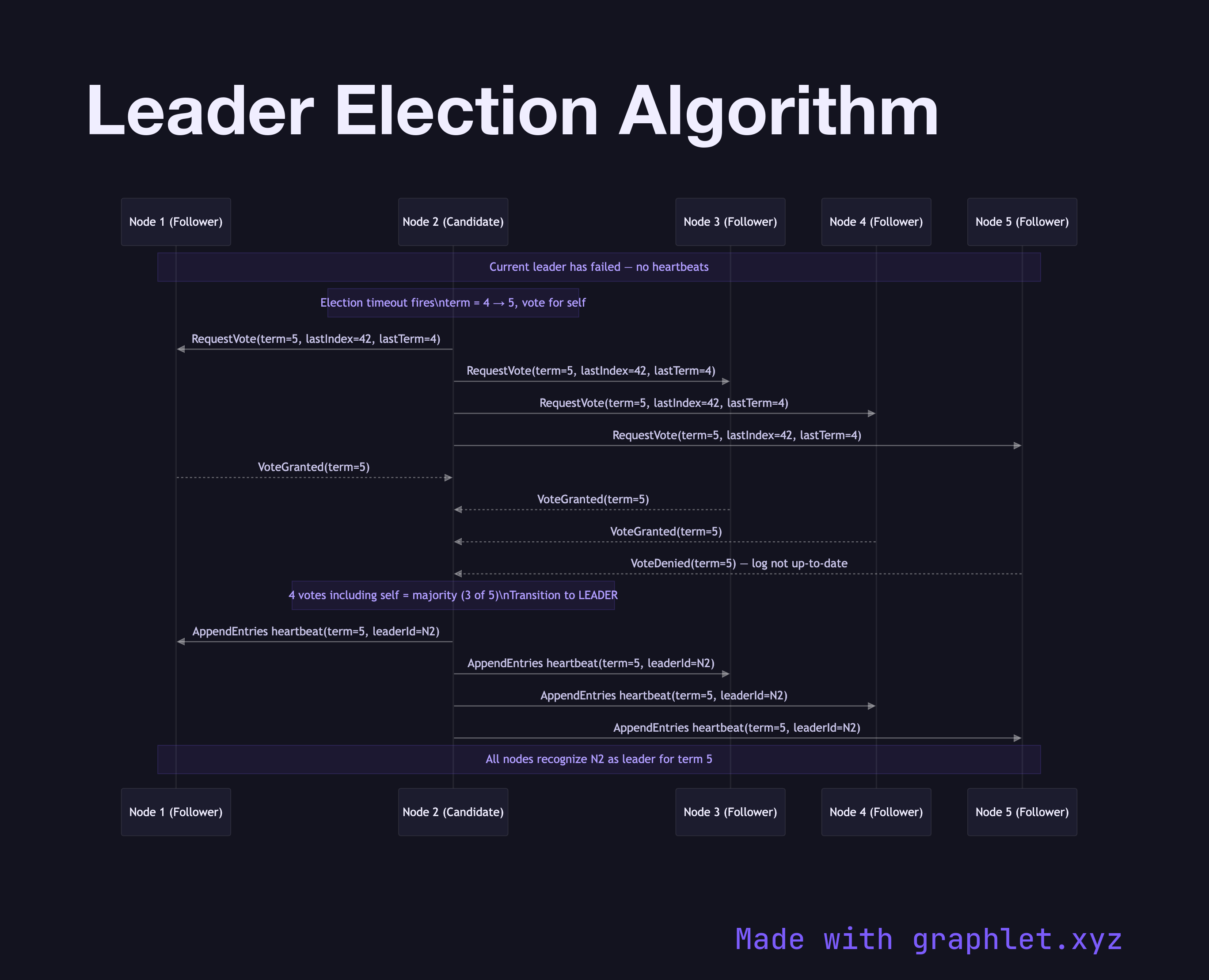 Leader Election Algorithm sequence diagram