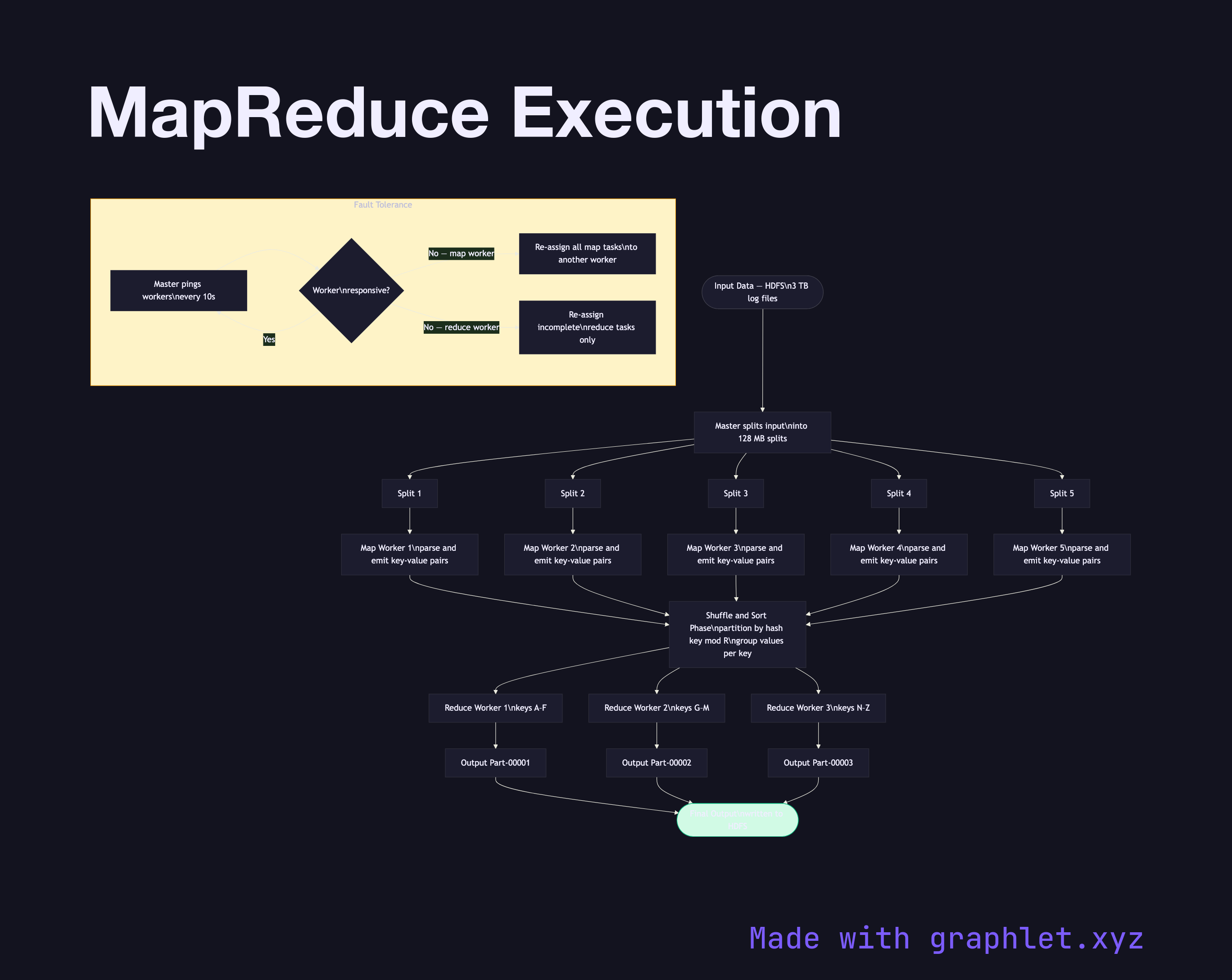 MapReduce Execution flowchart diagram