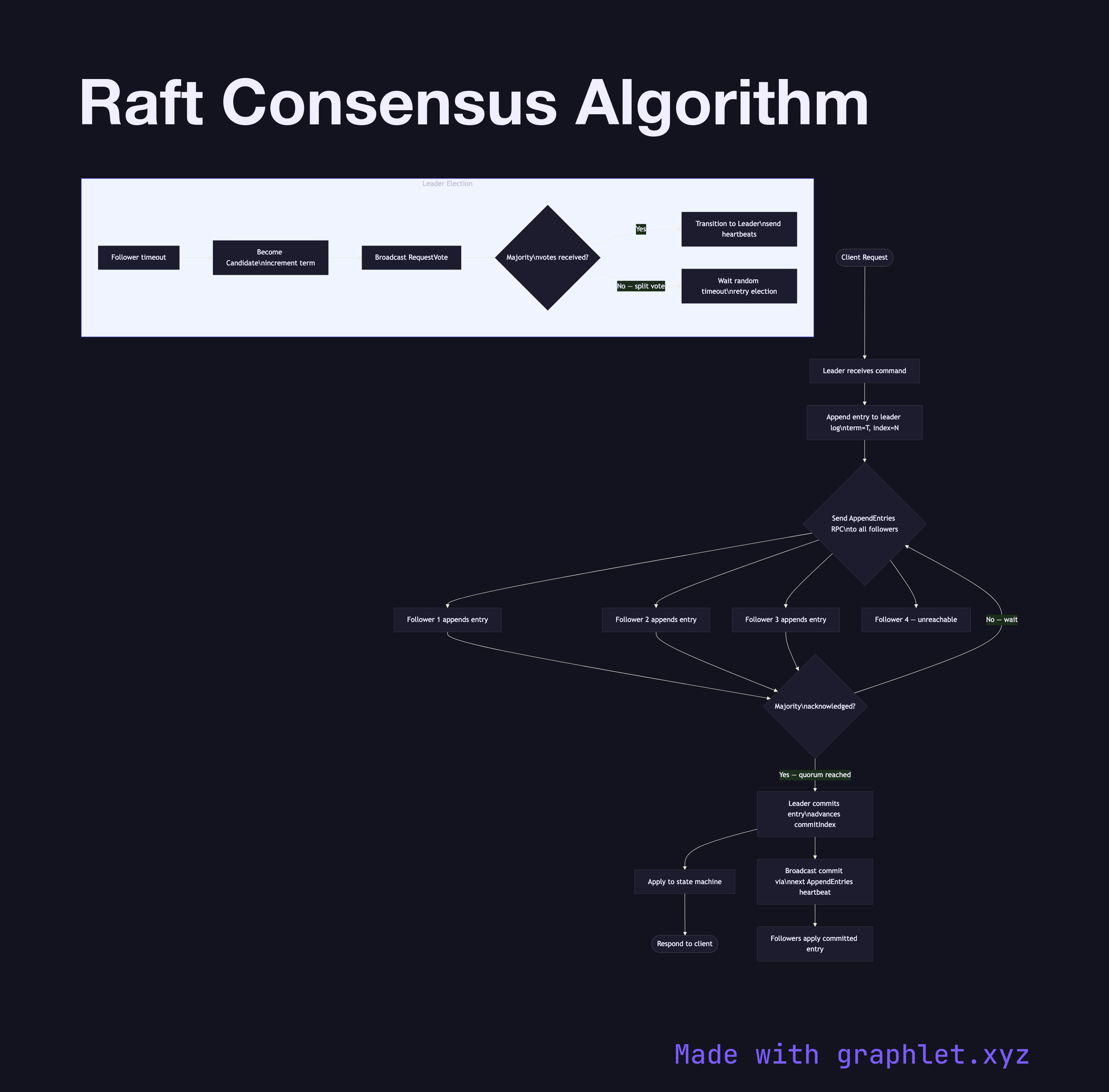 Raft Consensus Algorithm flowchart diagram