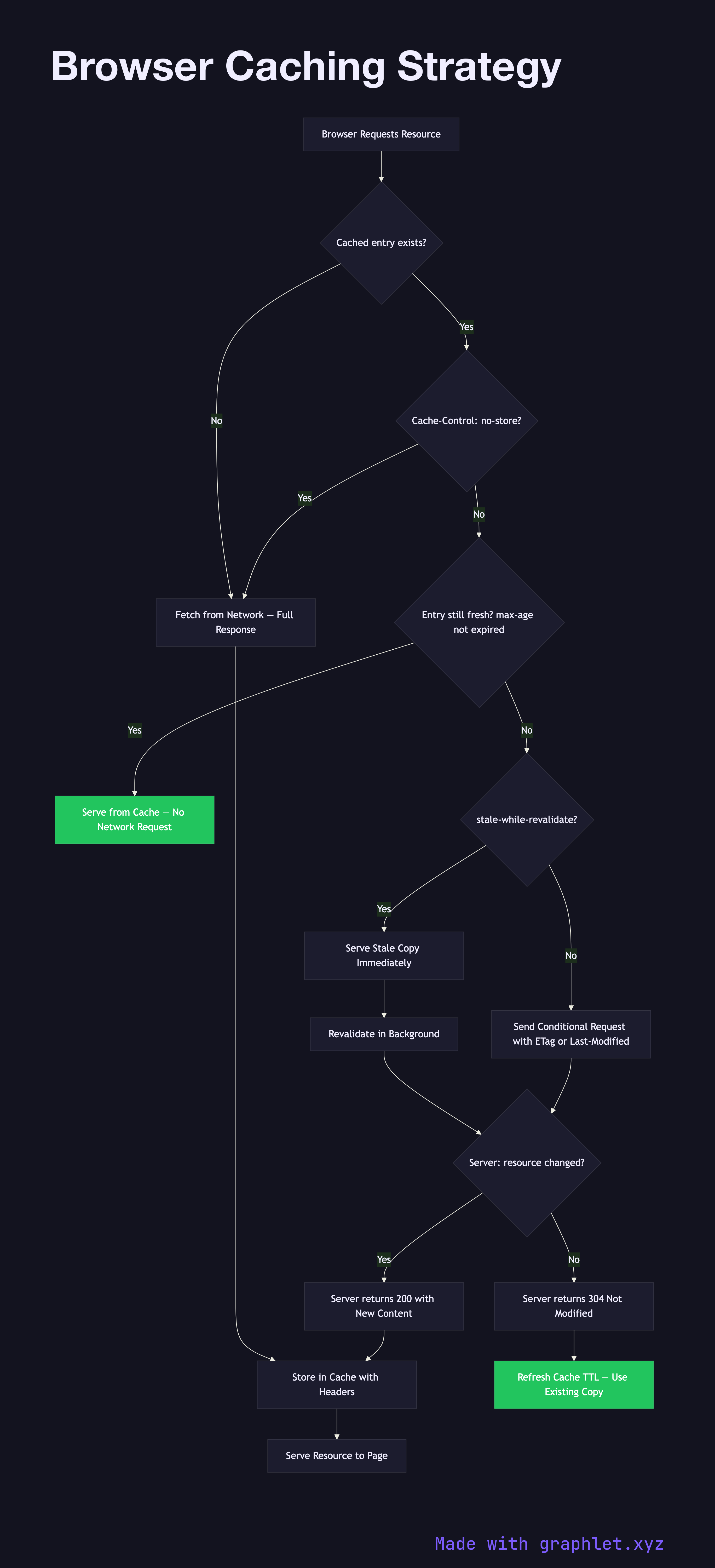Browser Caching Strategy flowchart diagram