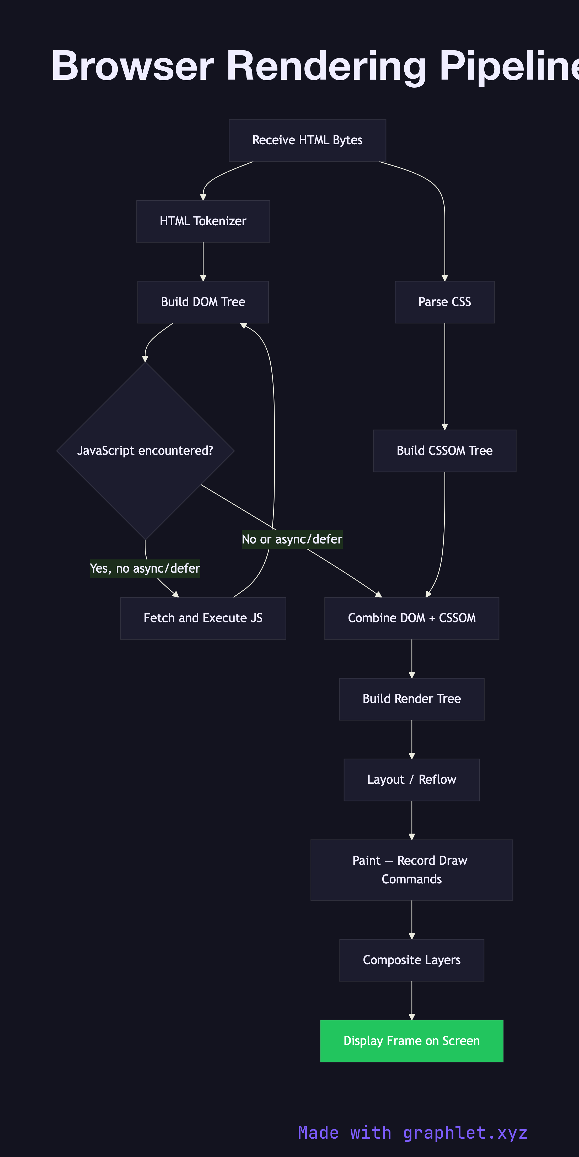 Browser Rendering Pipeline flowchart diagram