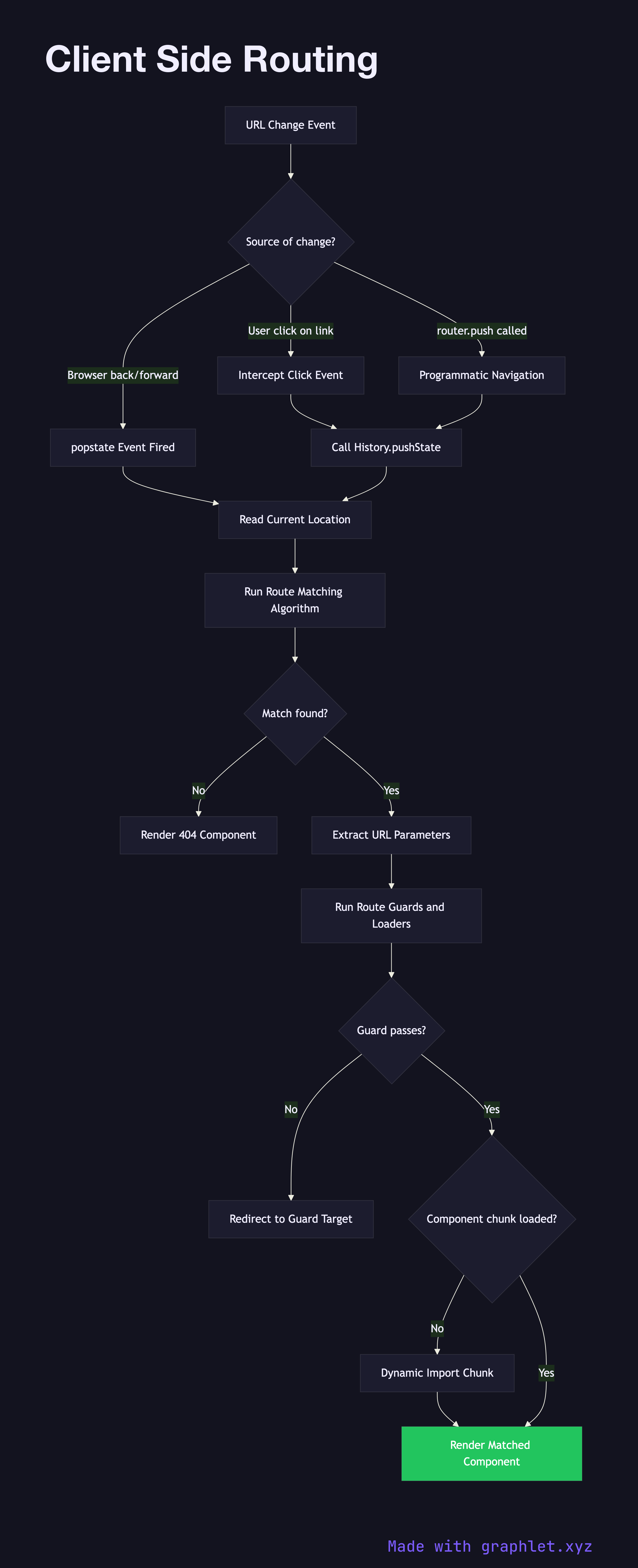 Client Side Routing flowchart diagram