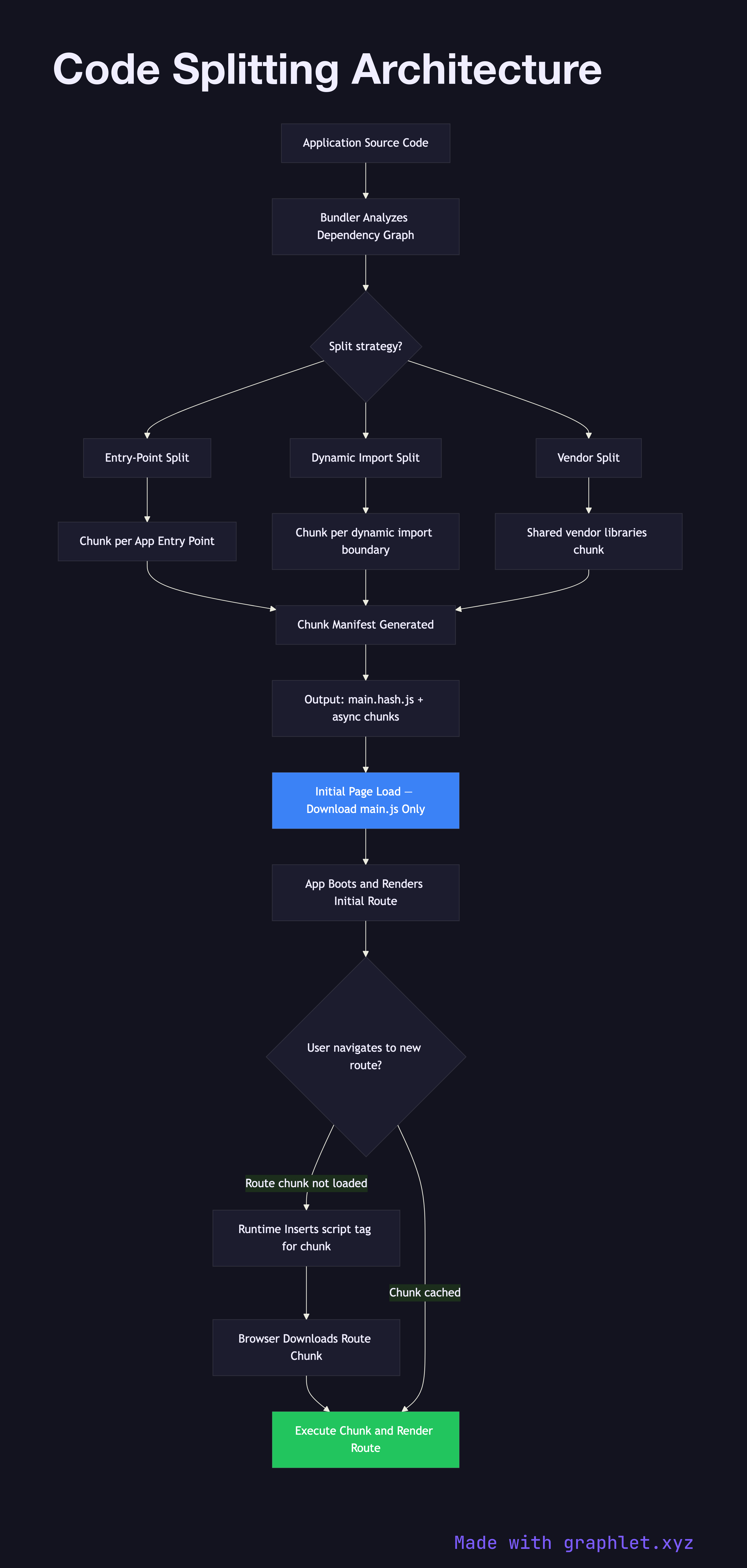 Code Splitting Architecture flowchart diagram