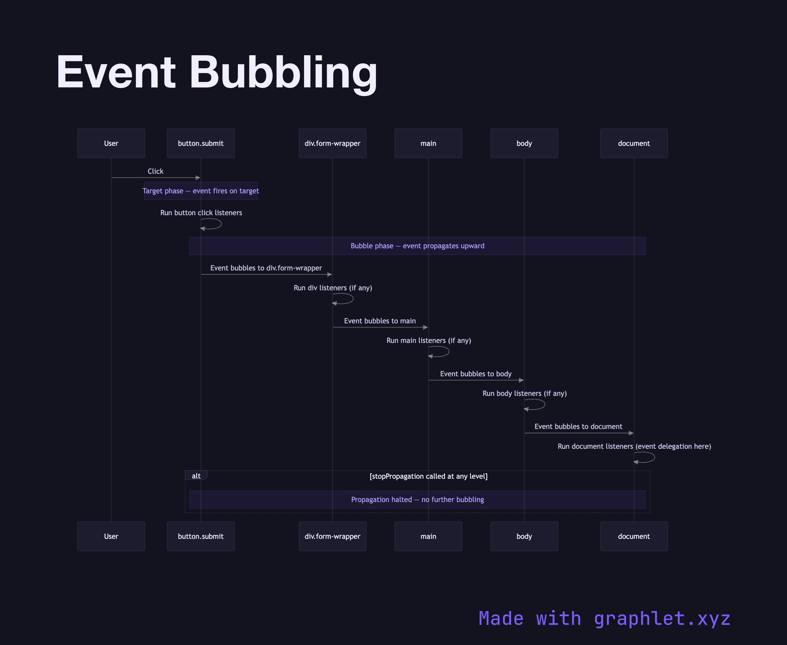 Event Bubbling sequence diagram