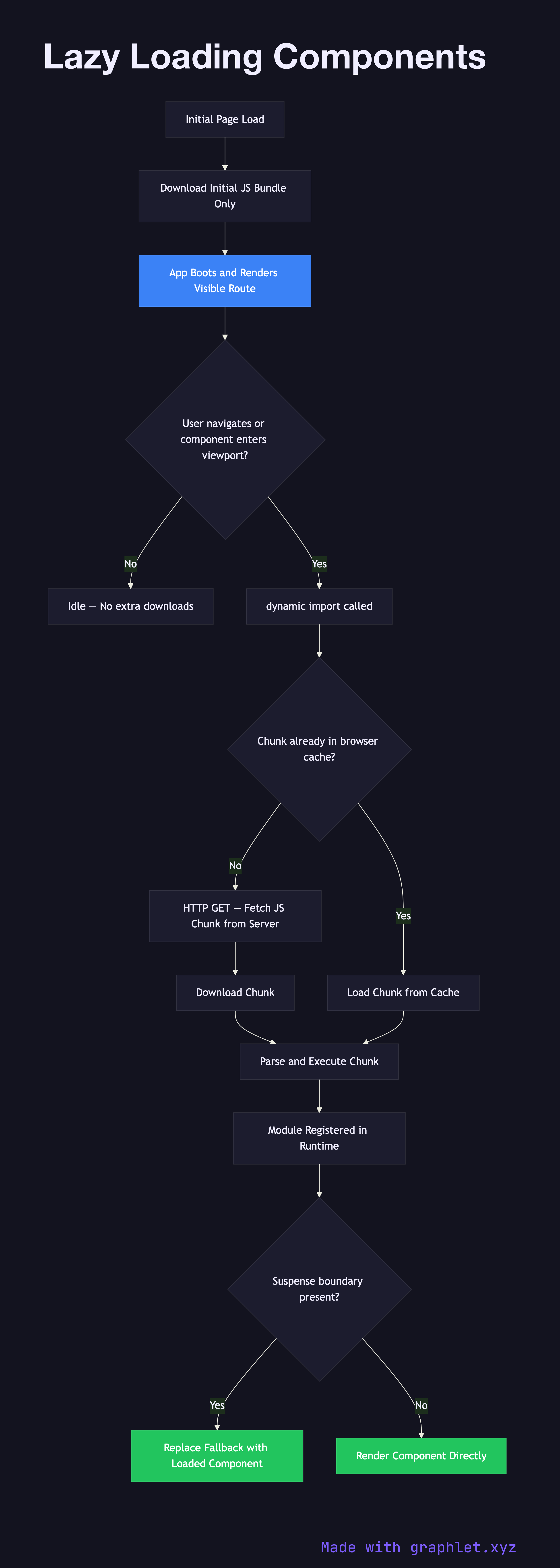 Lazy Loading Components flowchart diagram