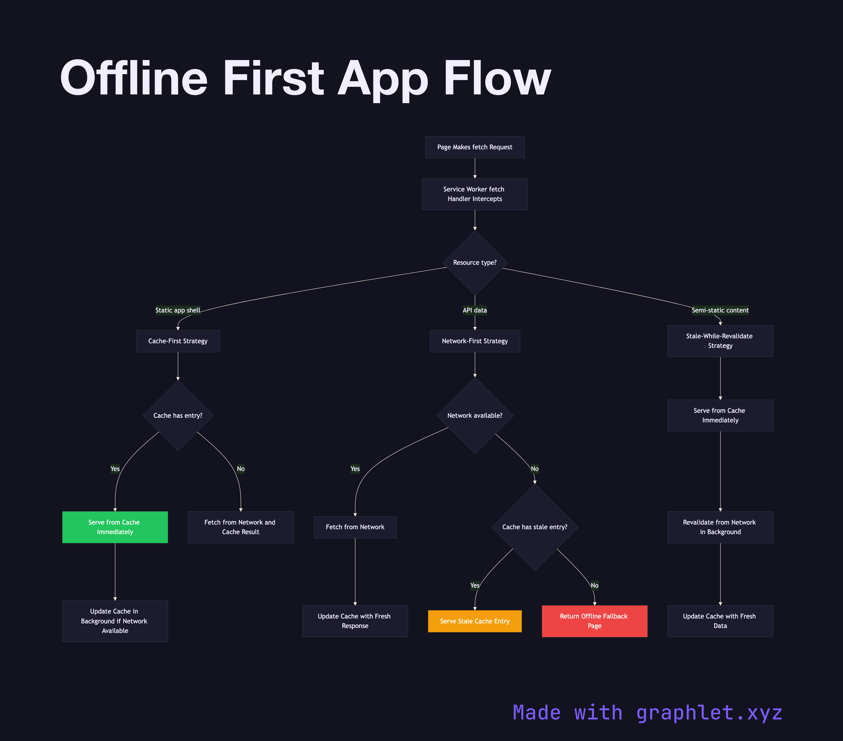 Offline First App Flow flowchart diagram