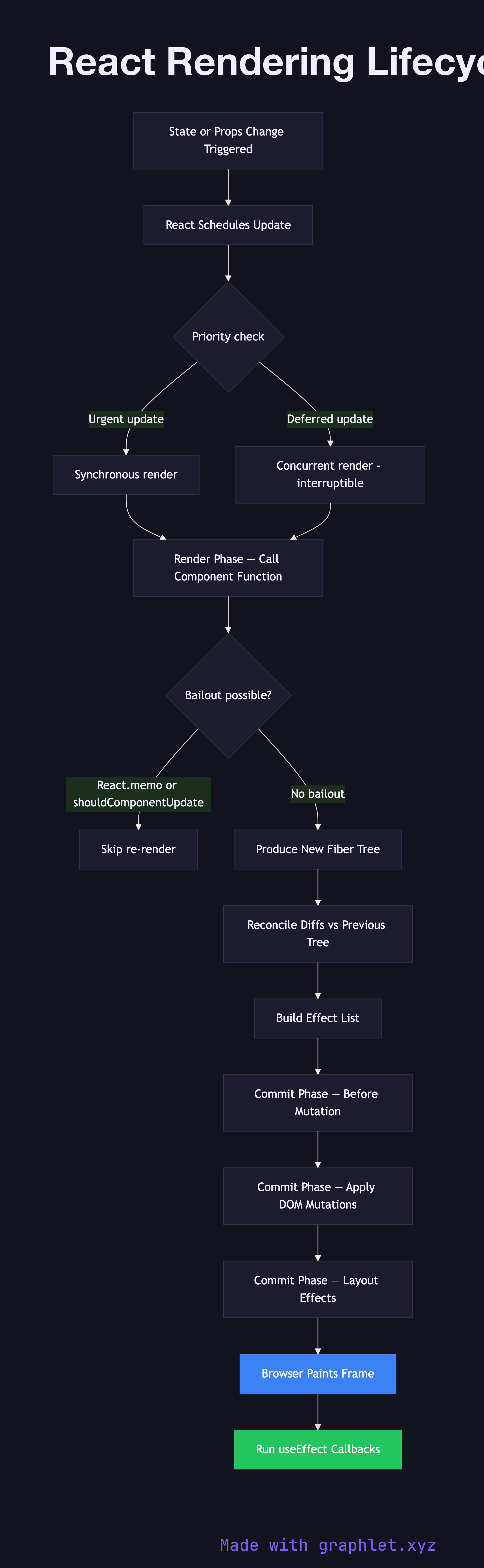 React Rendering Lifecycle flowchart diagram