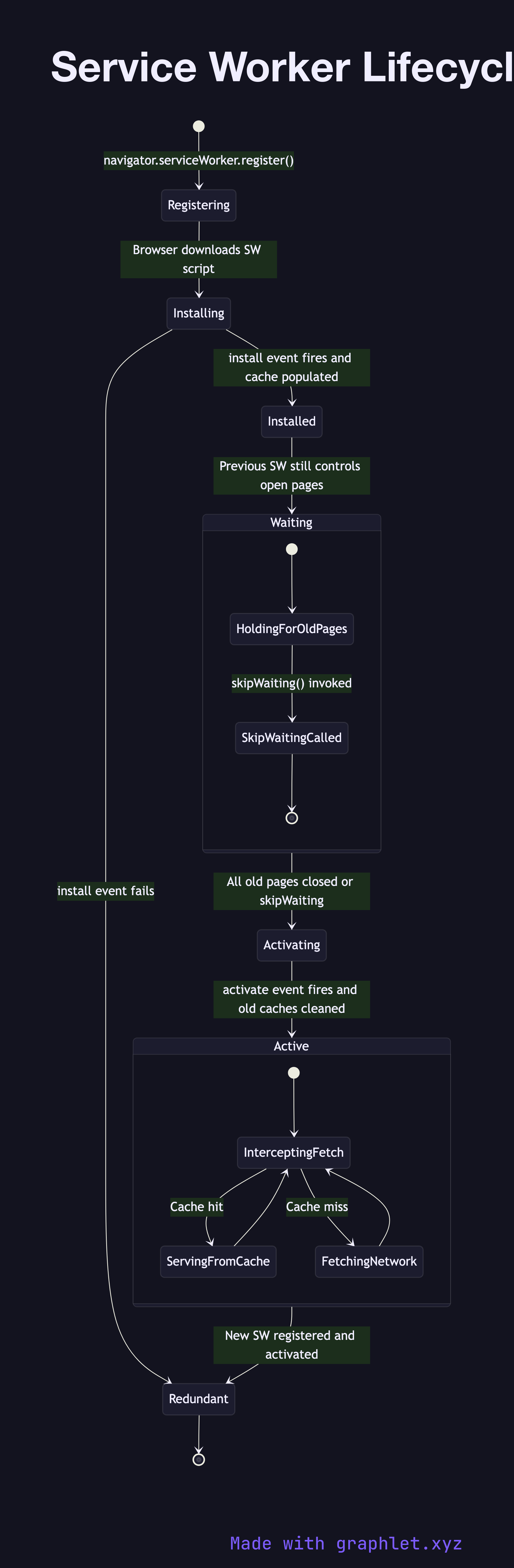 Service Worker Lifecycle state diagram