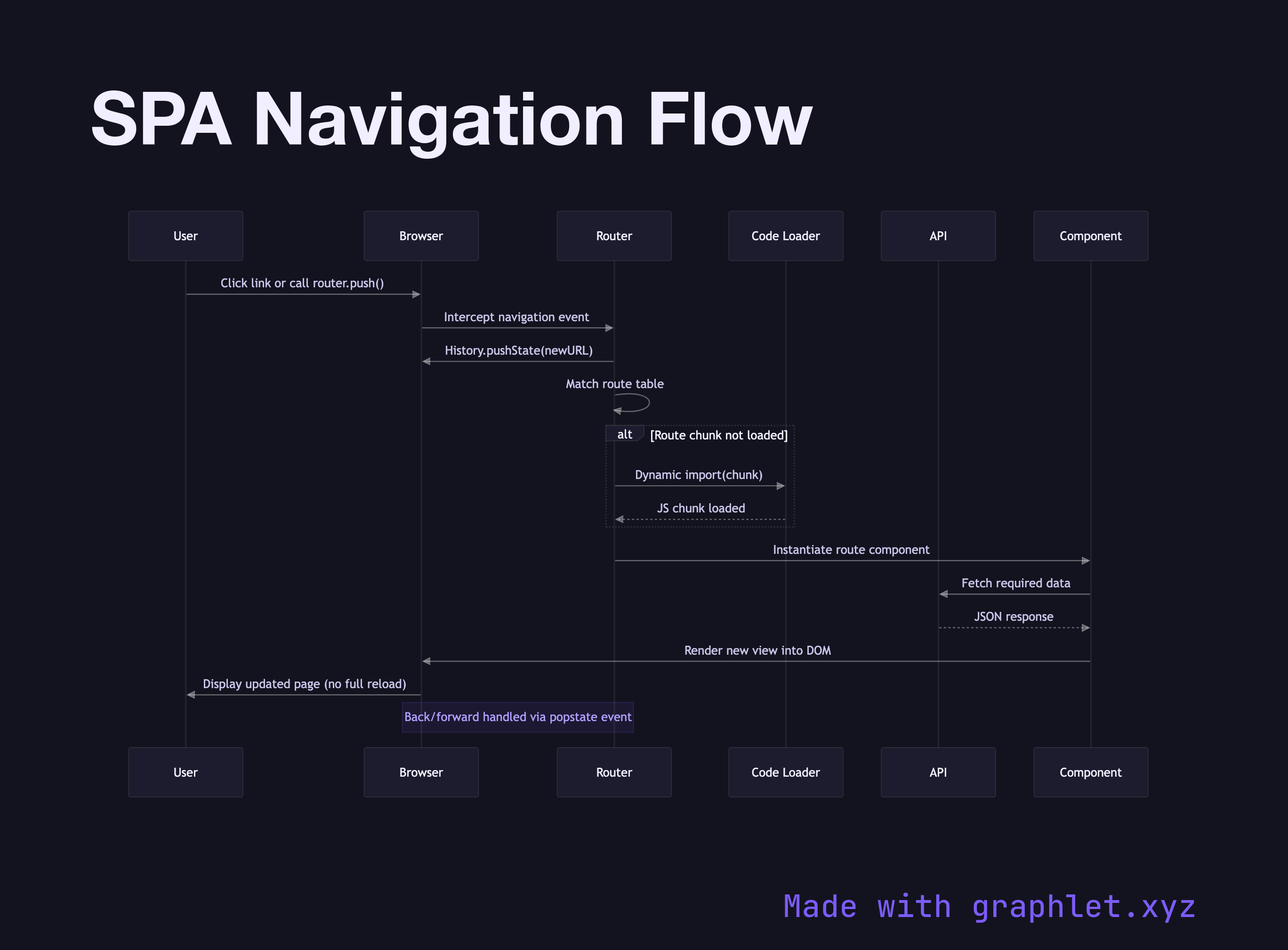 SPA Navigation Flow sequence diagram