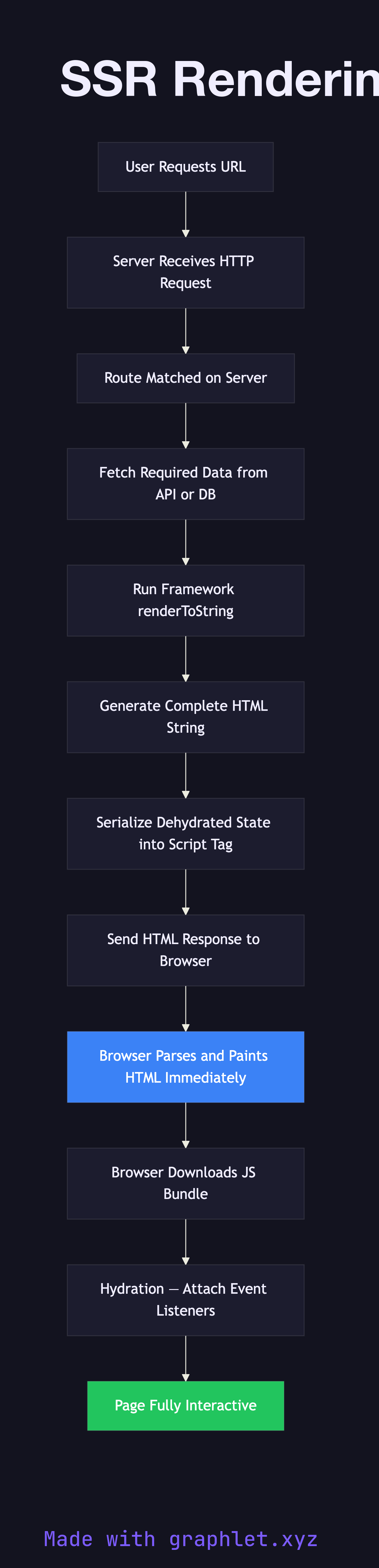 SSR Rendering Process flowchart diagram
