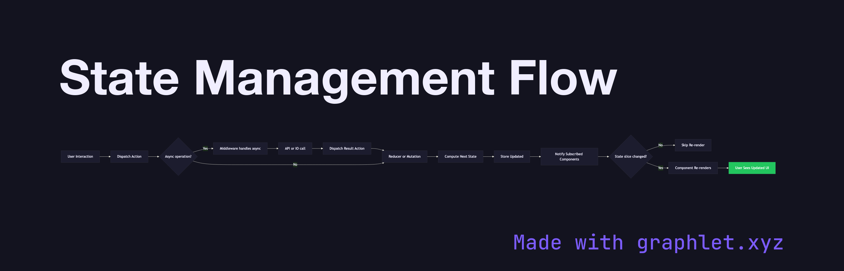 State Management Flow flowchart diagram