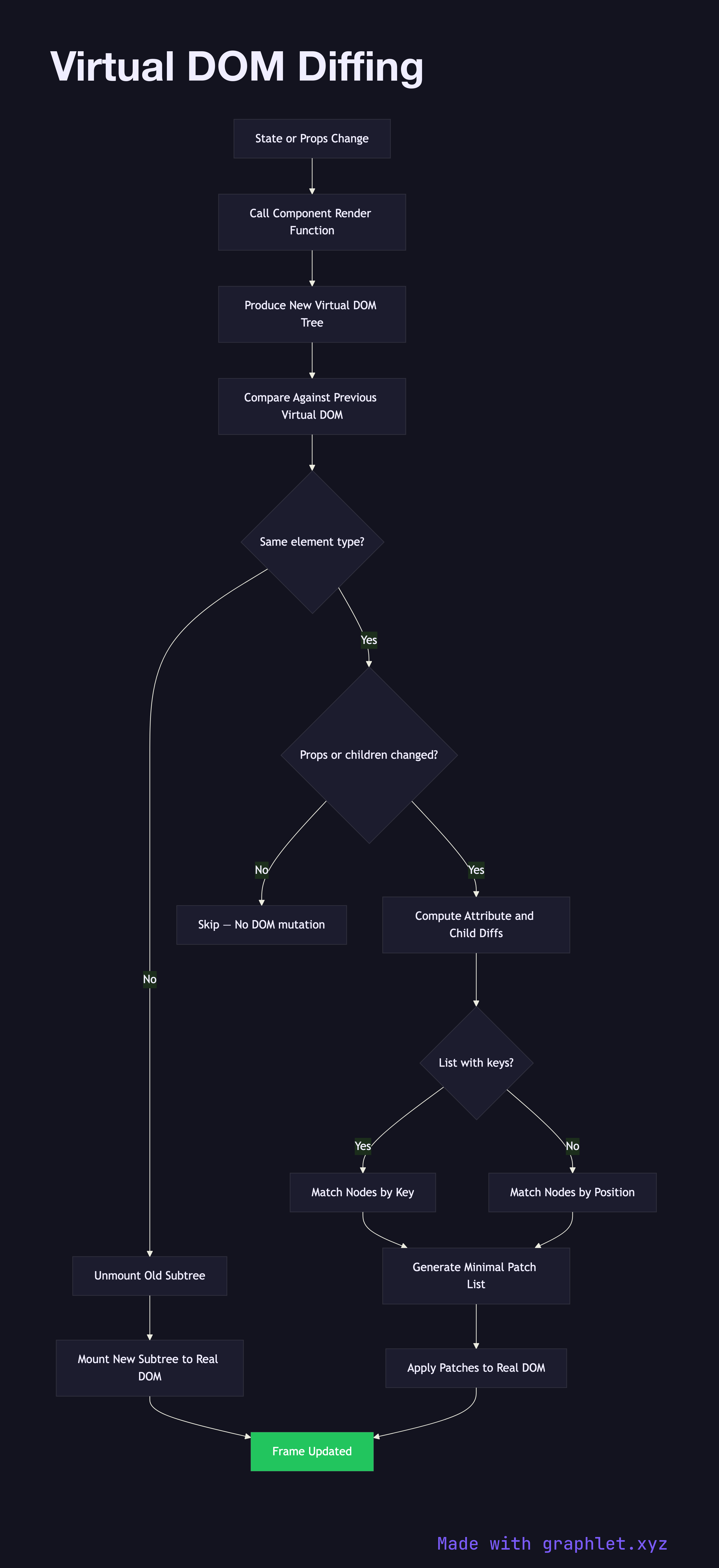 Virtual DOM Diffing flowchart diagram