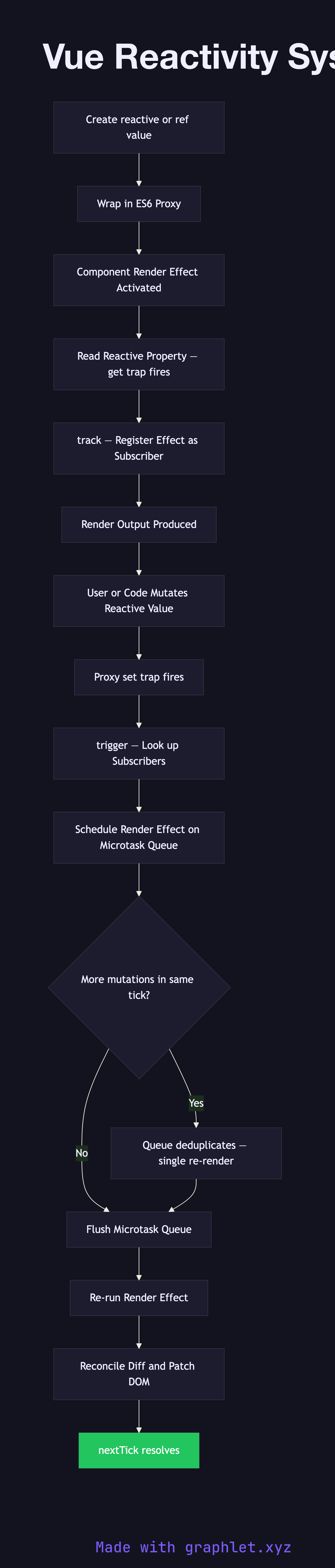Vue Reactivity System flowchart diagram