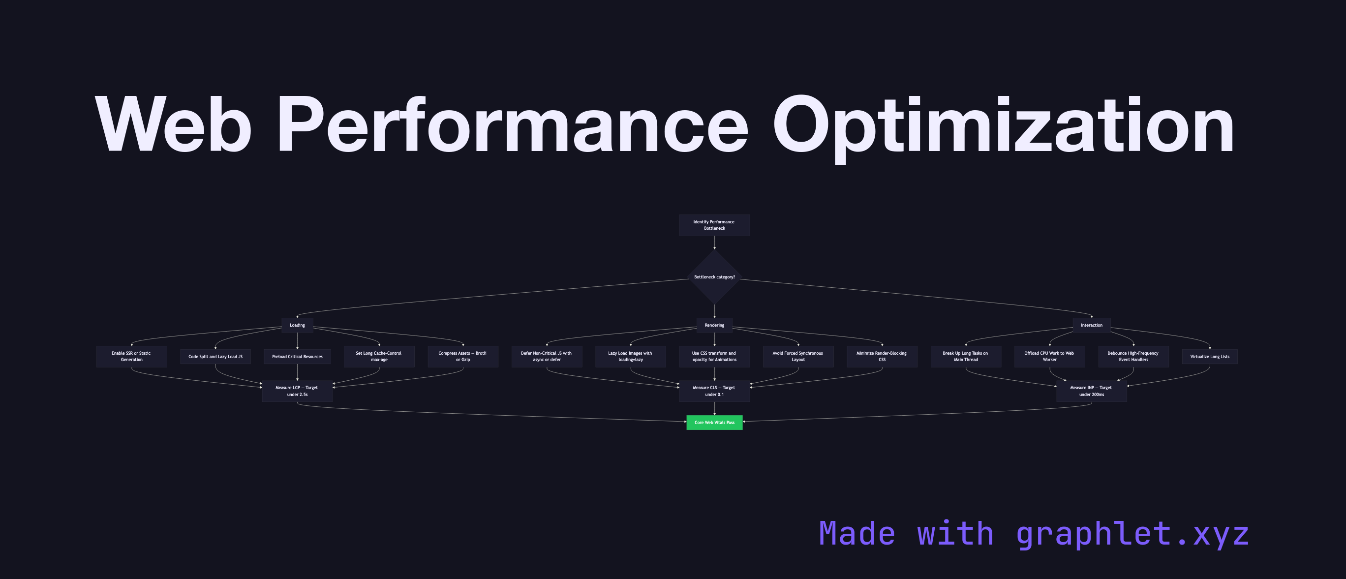 Web Performance Optimization flowchart diagram