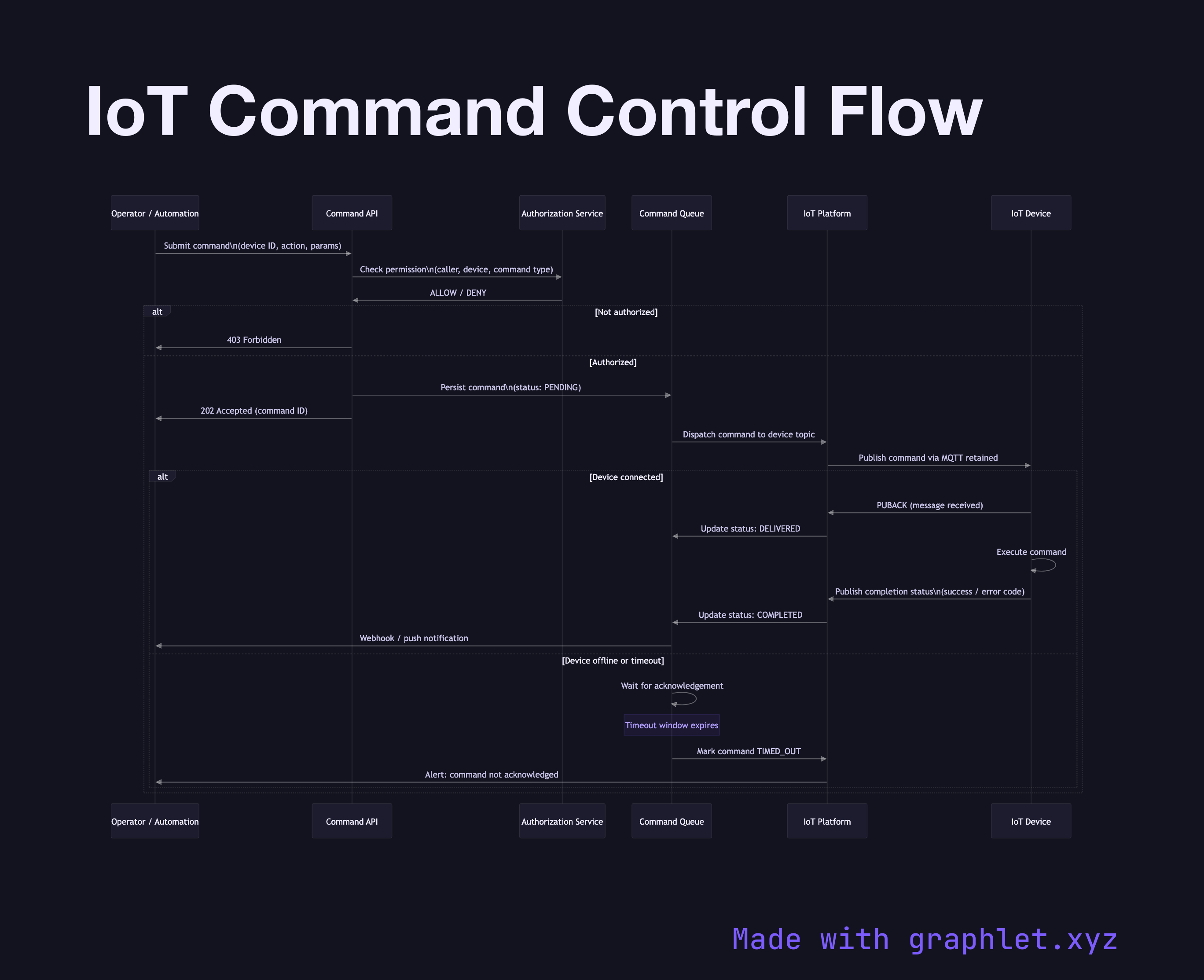IoT Command Control Flow sequence diagram