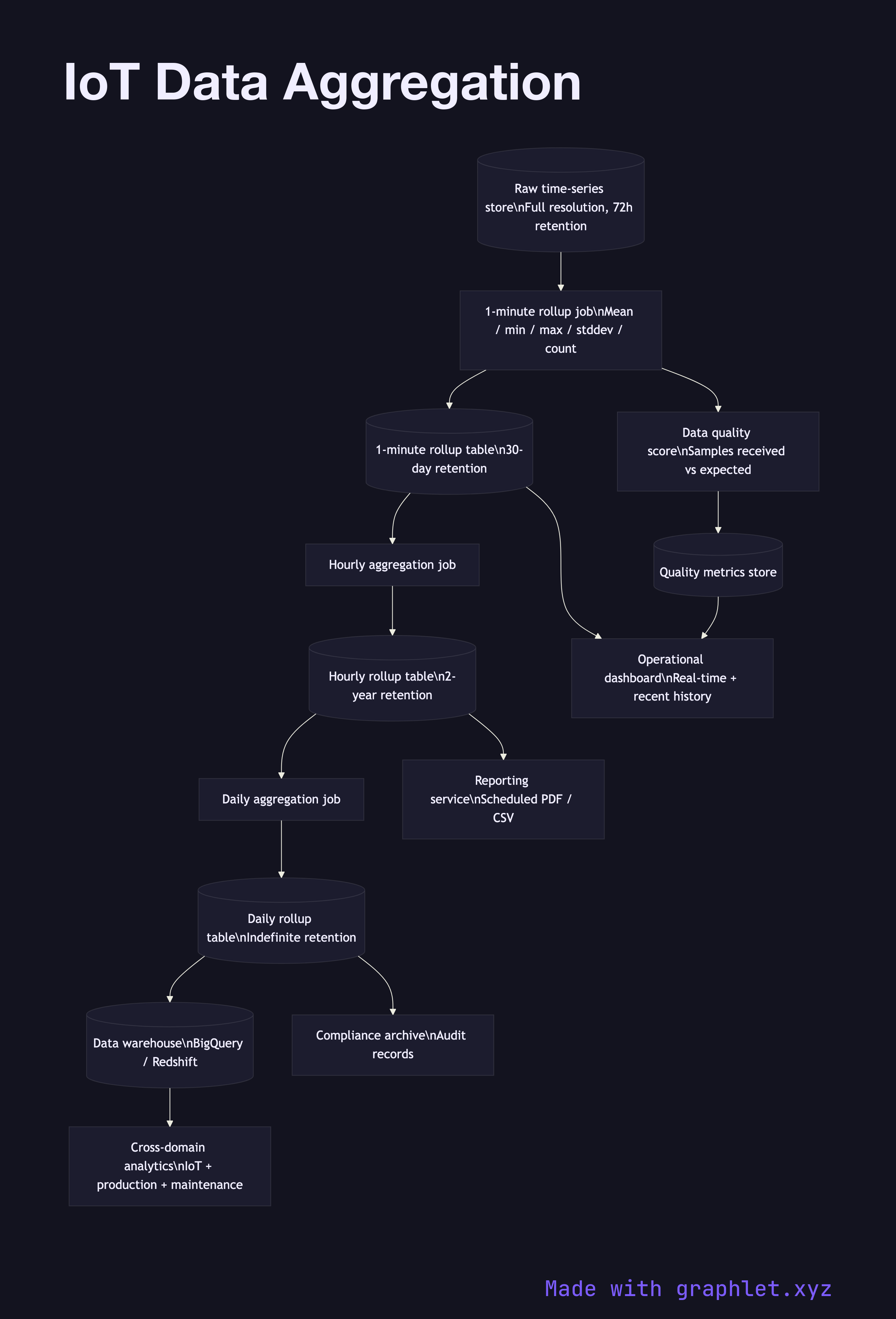 IoT Data Aggregation flowchart diagram
