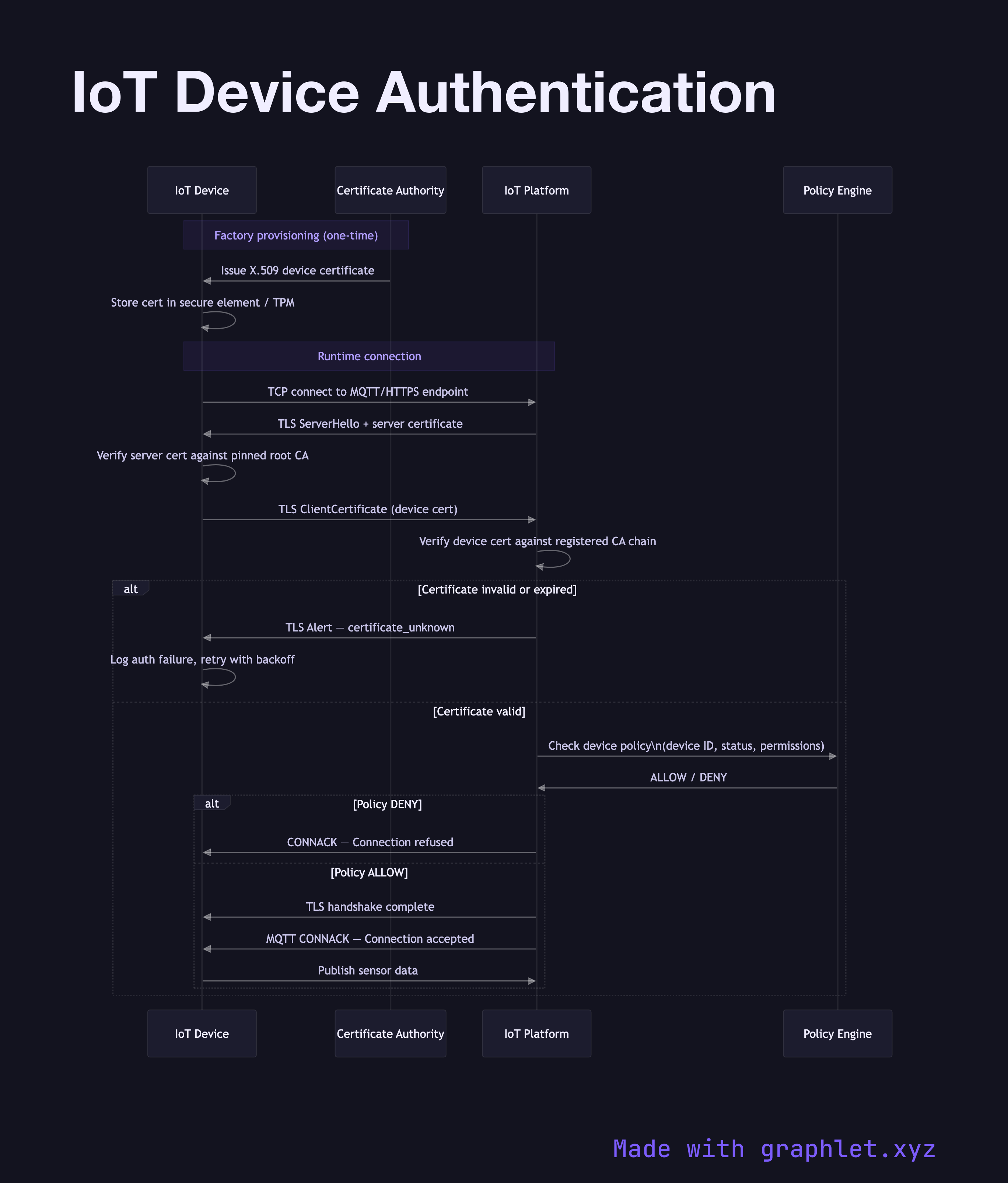 IoT Device Authentication sequence diagram