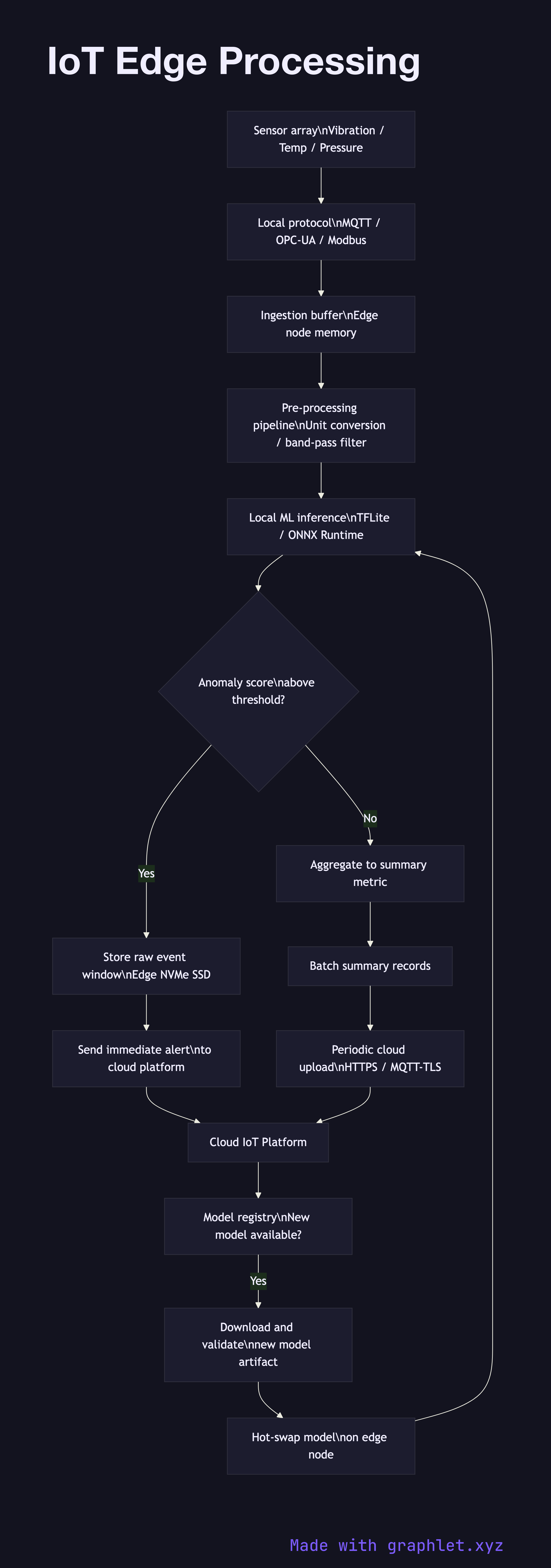 IoT Edge Processing flowchart diagram