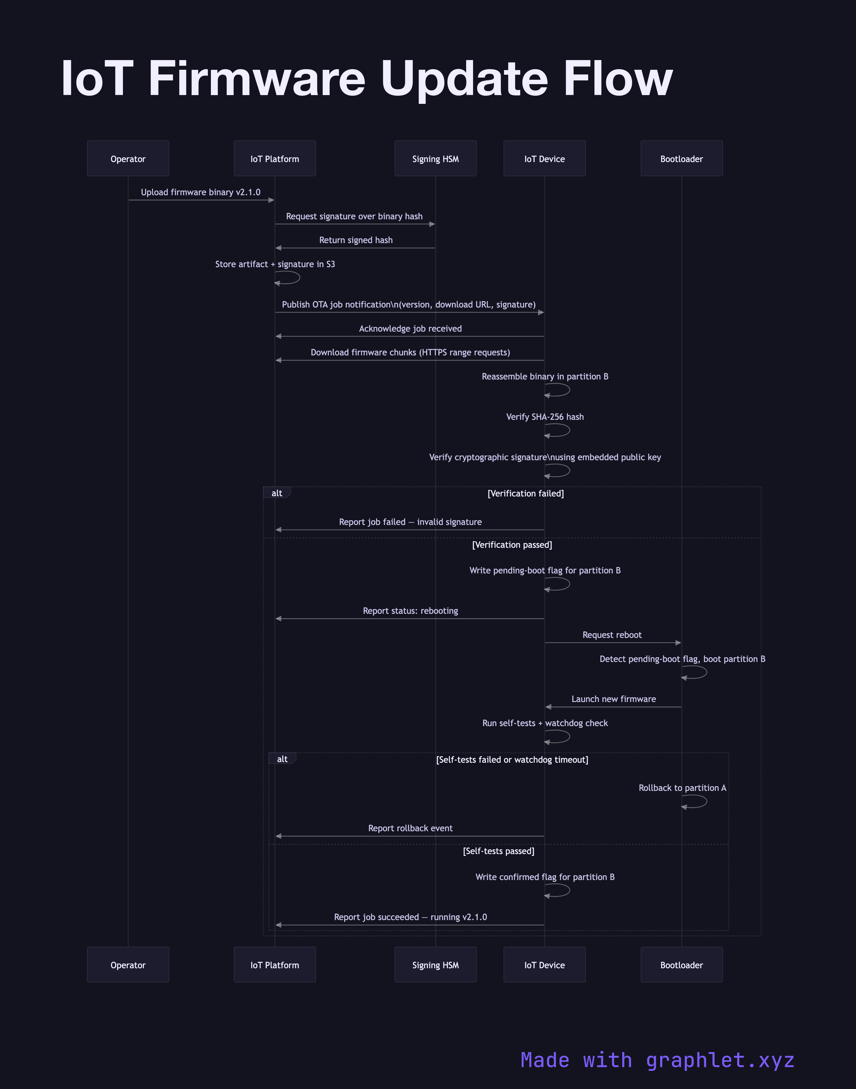 IoT Firmware Update Flow sequence diagram