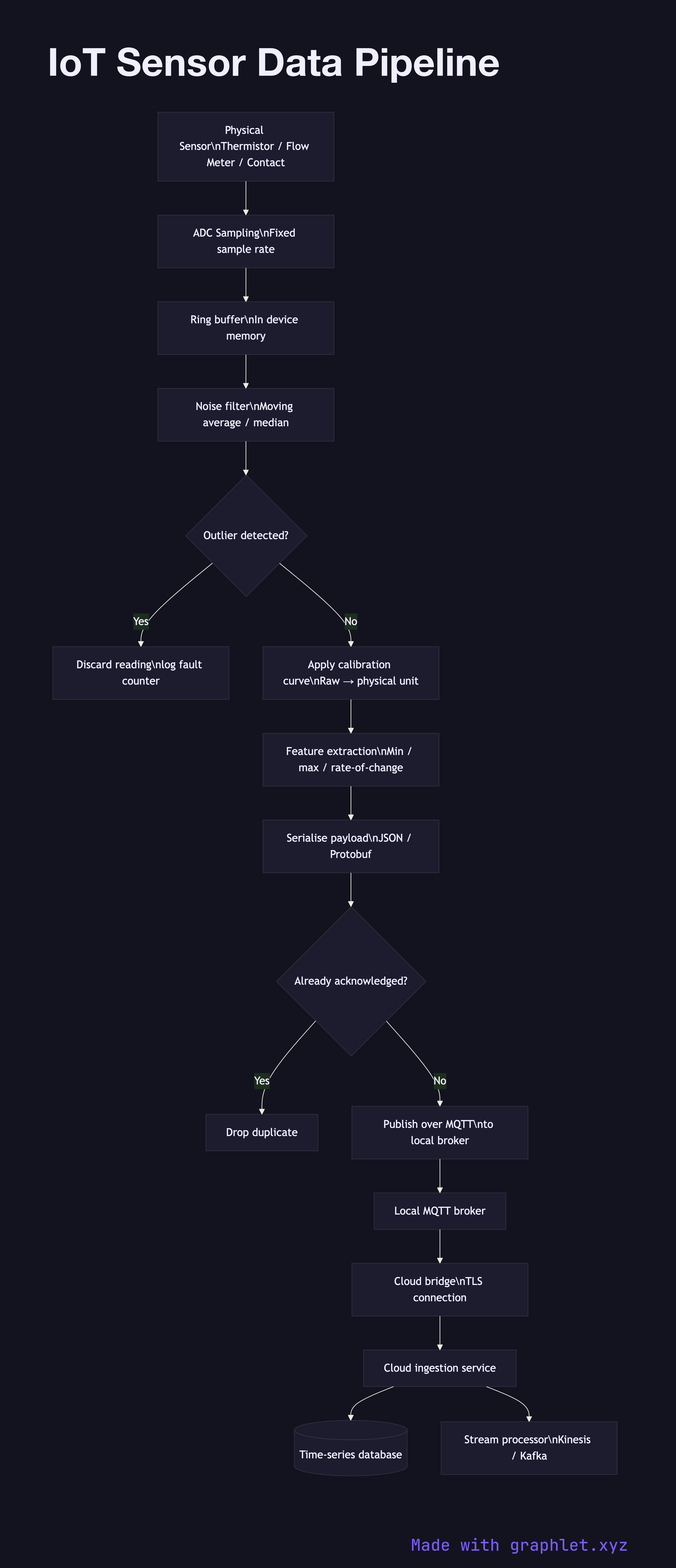 IoT Sensor Data Pipeline flowchart diagram