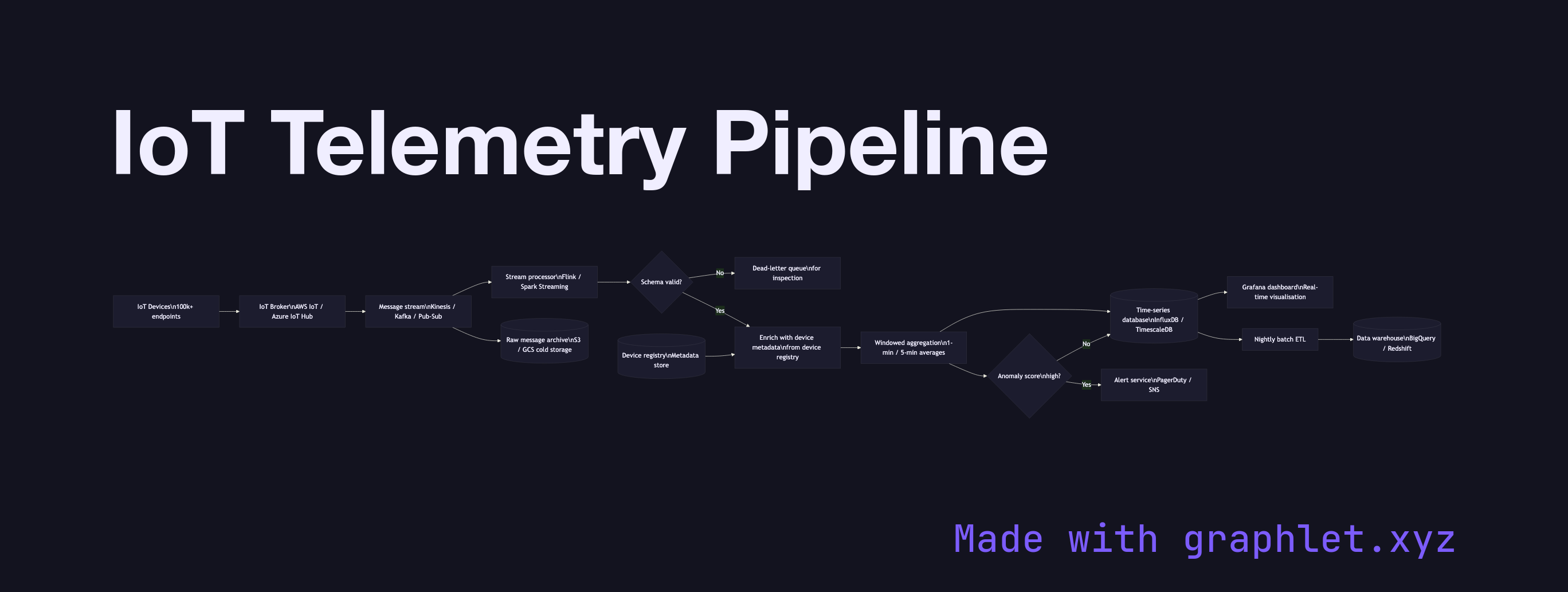 IoT Telemetry Pipeline flowchart diagram