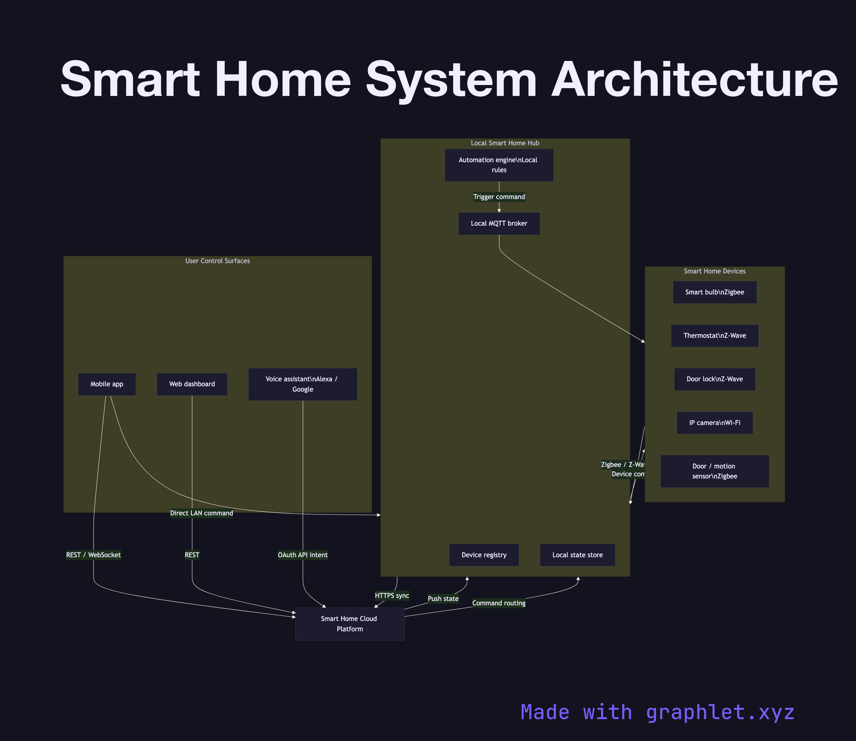 Smart Home System Architecture flowchart diagram