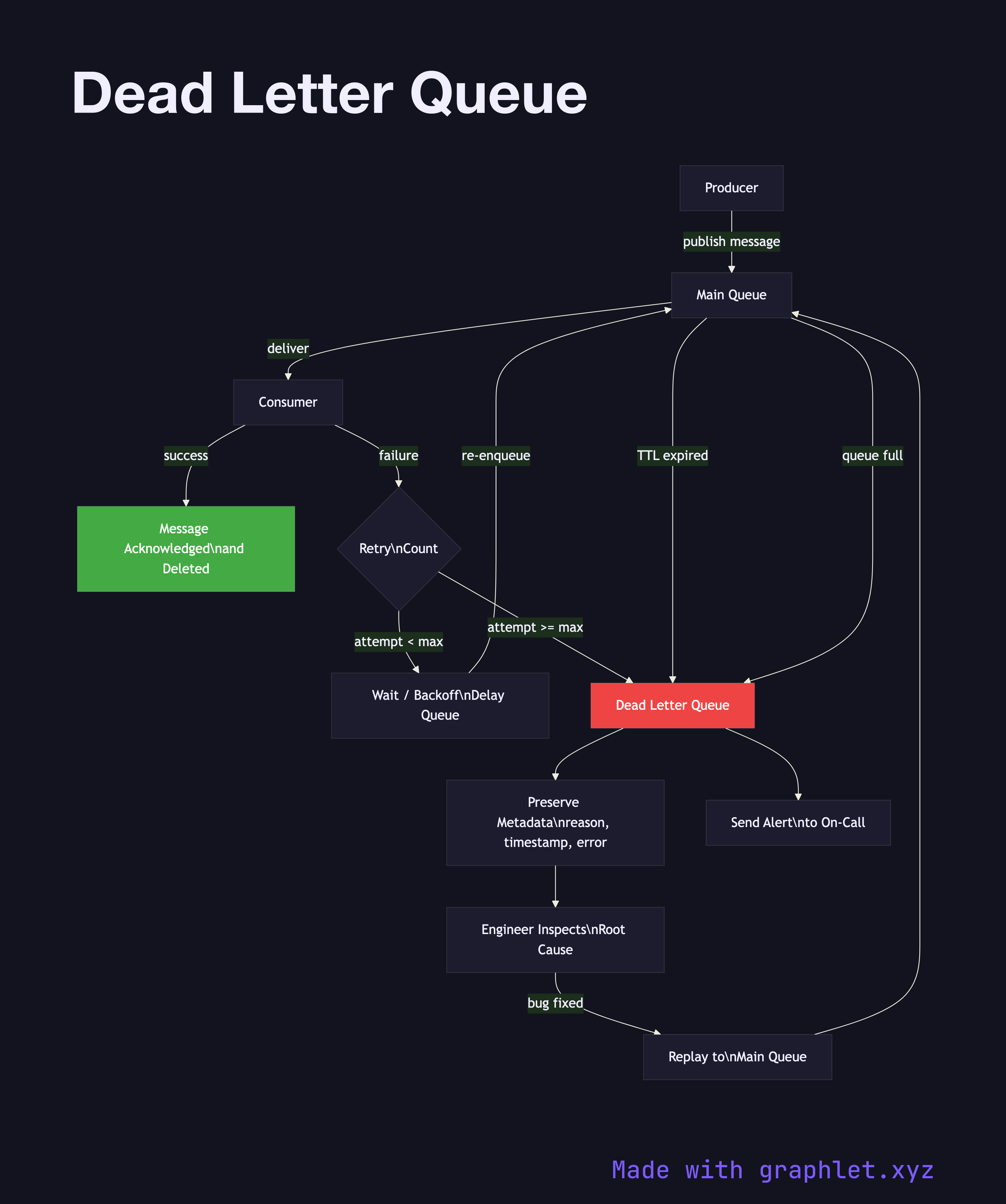 Dead Letter Queue flowchart diagram