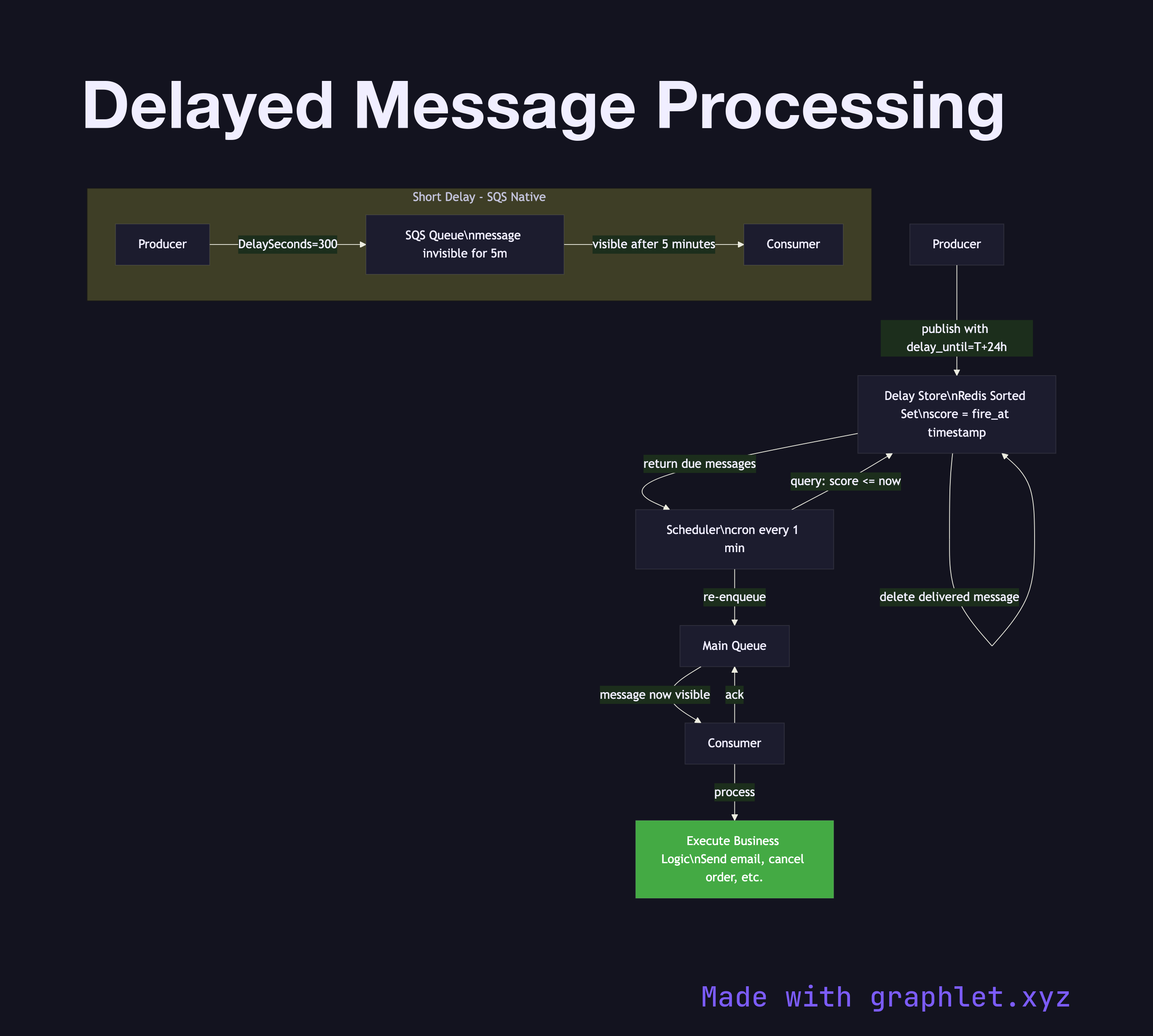 Delayed Message Processing flowchart diagram
