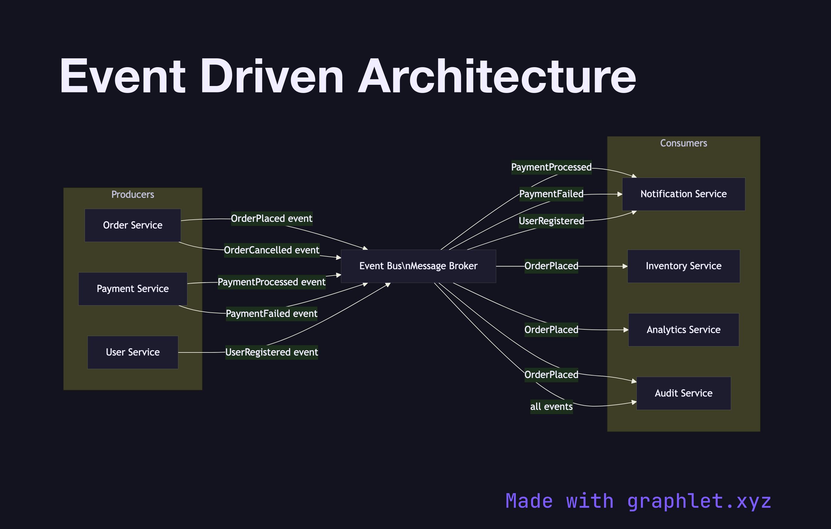 Event Driven Architecture flowchart diagram