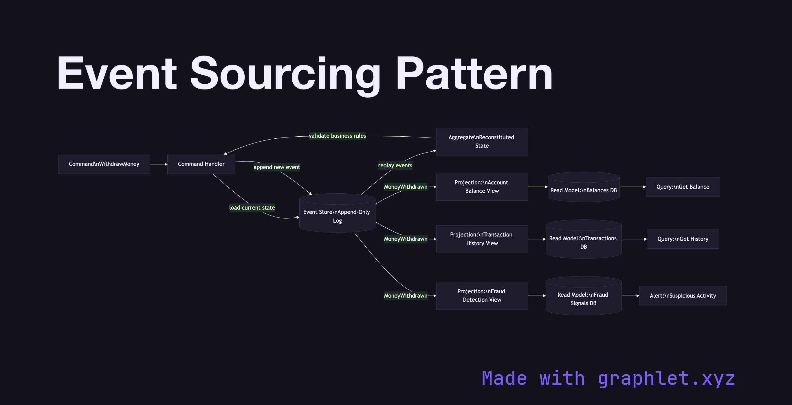 Event Sourcing Pattern flowchart diagram