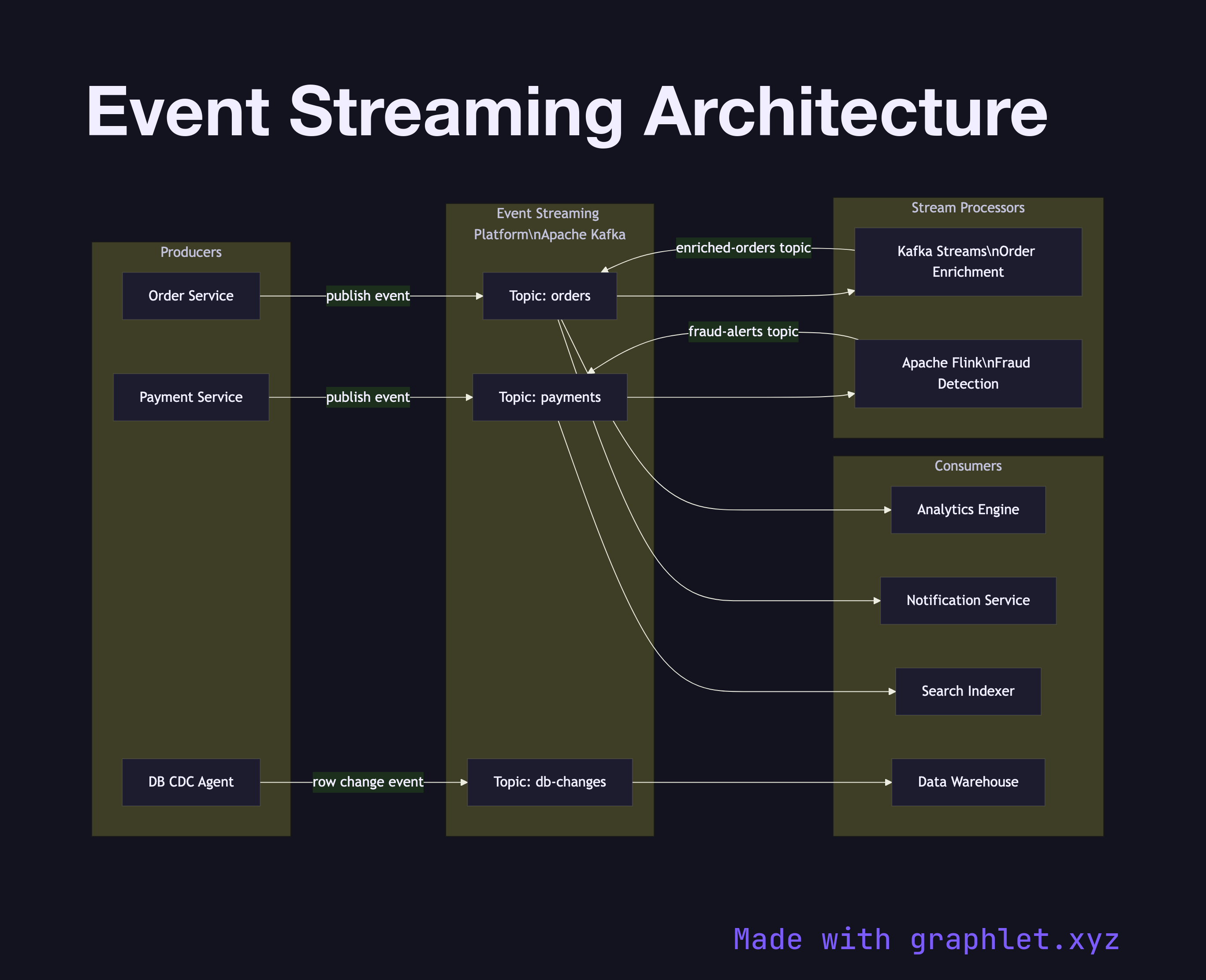 Event Streaming Architecture flowchart diagram