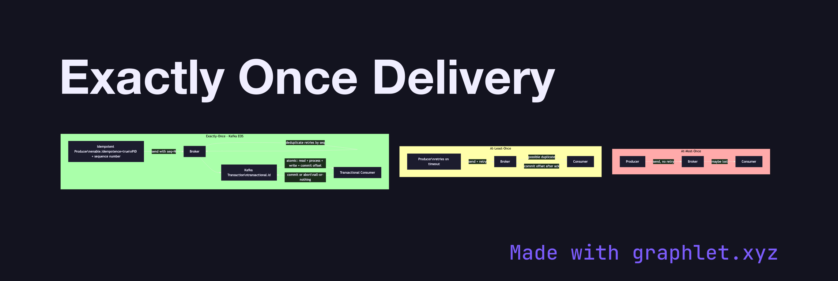 Exactly Once Delivery flowchart diagram
