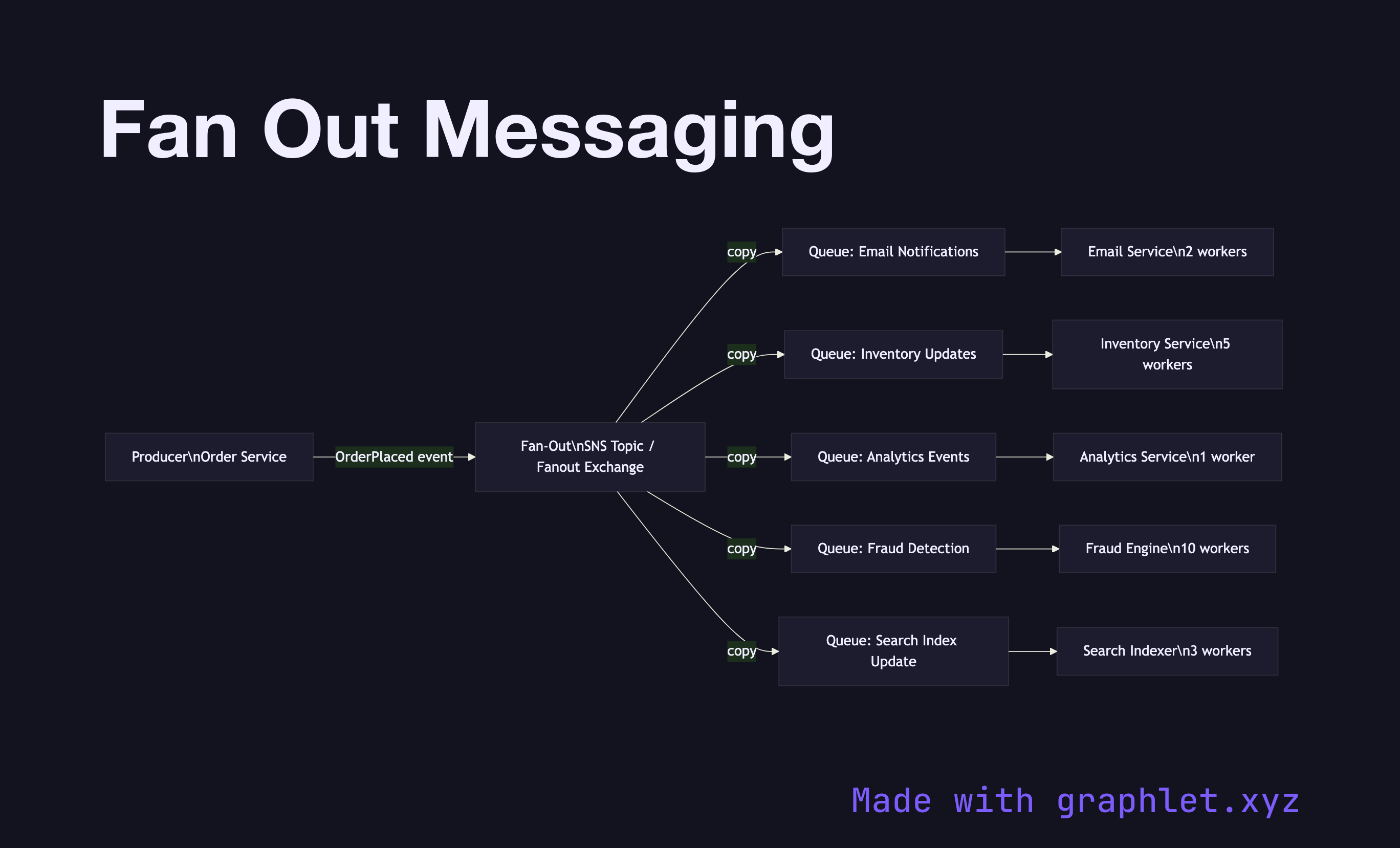 Fan Out Messaging flowchart diagram