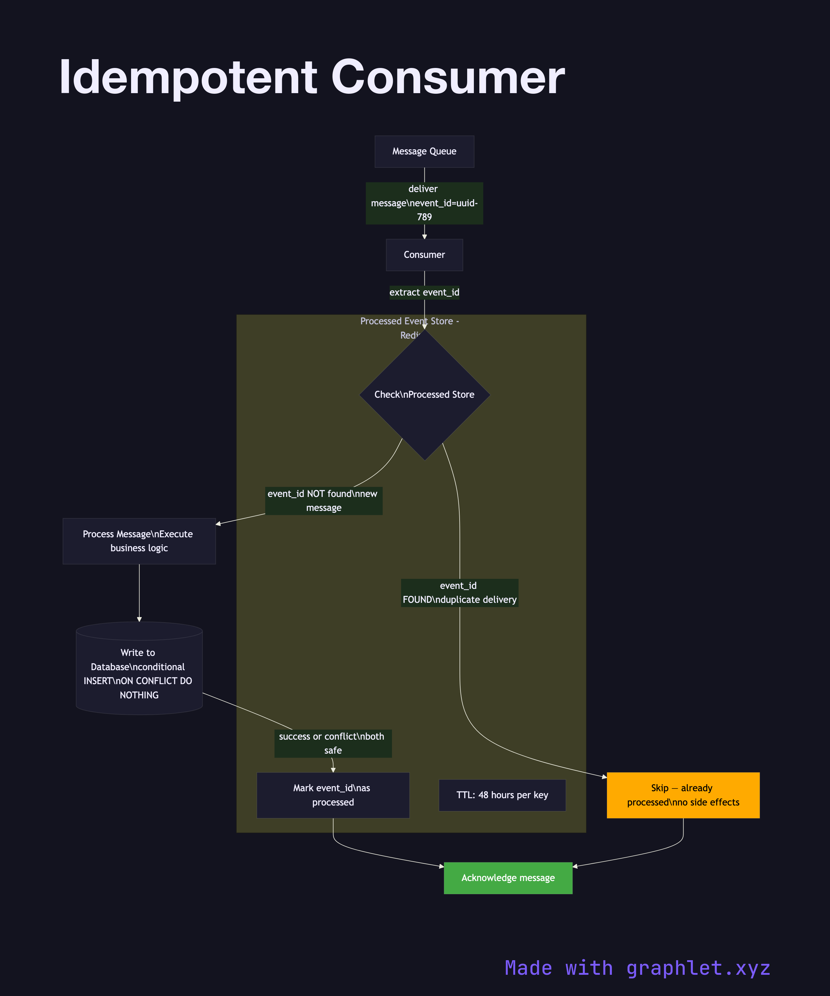 Idempotent Consumer flowchart diagram