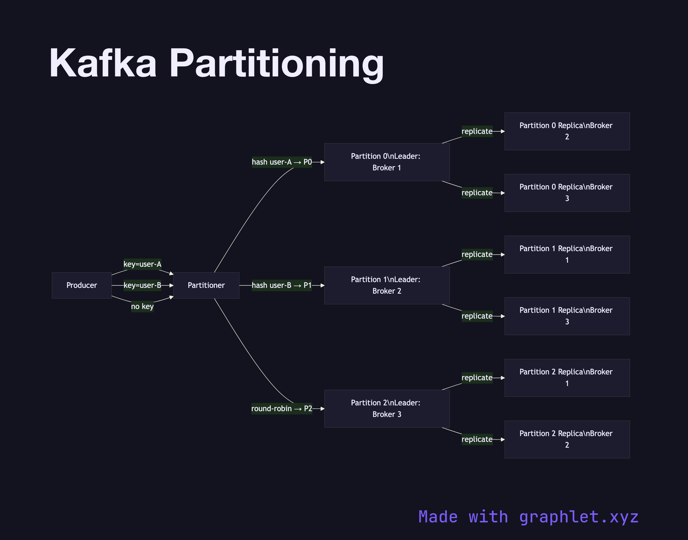 Kafka Partitioning flowchart diagram