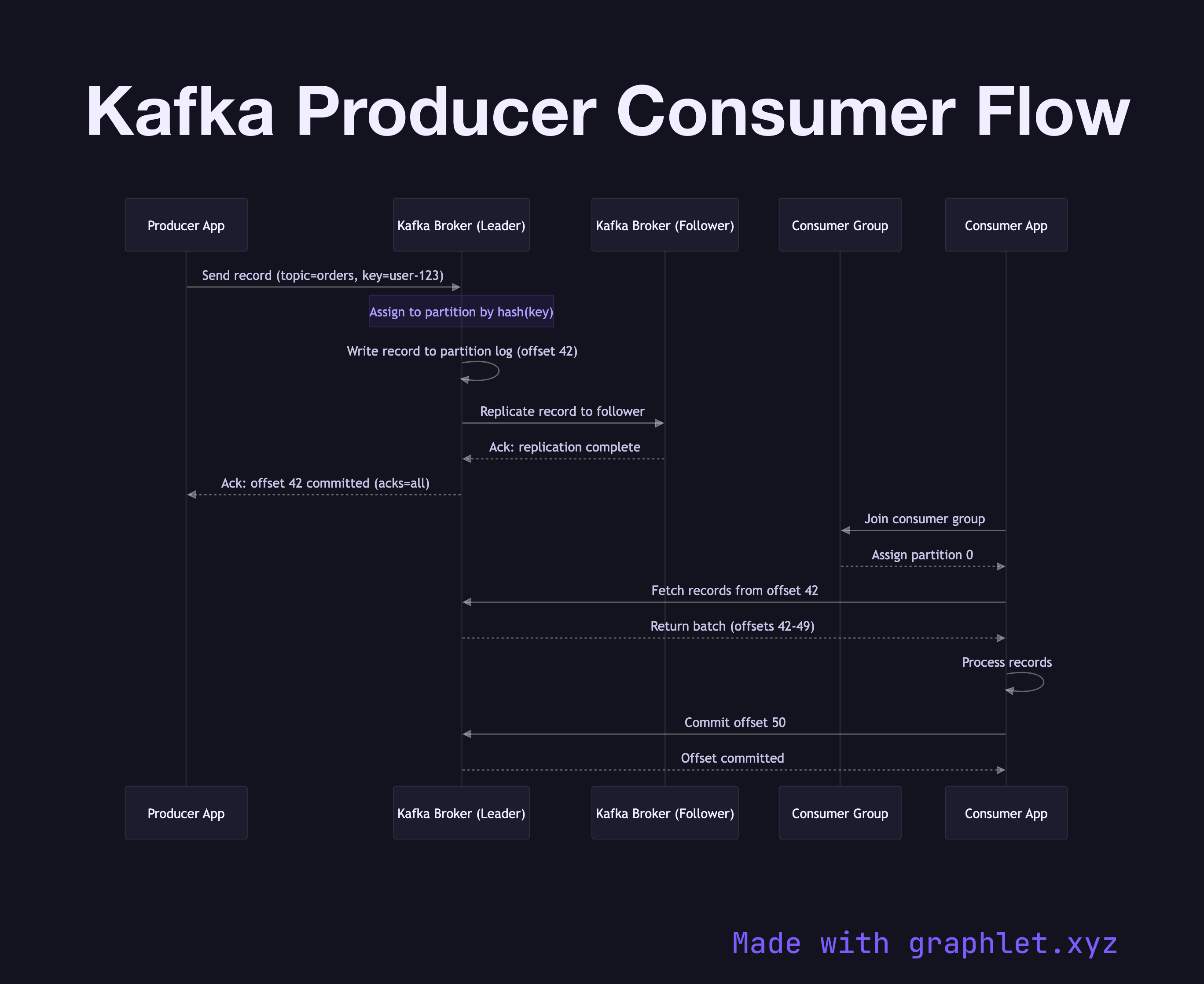 Kafka Producer Consumer Flow sequence diagram